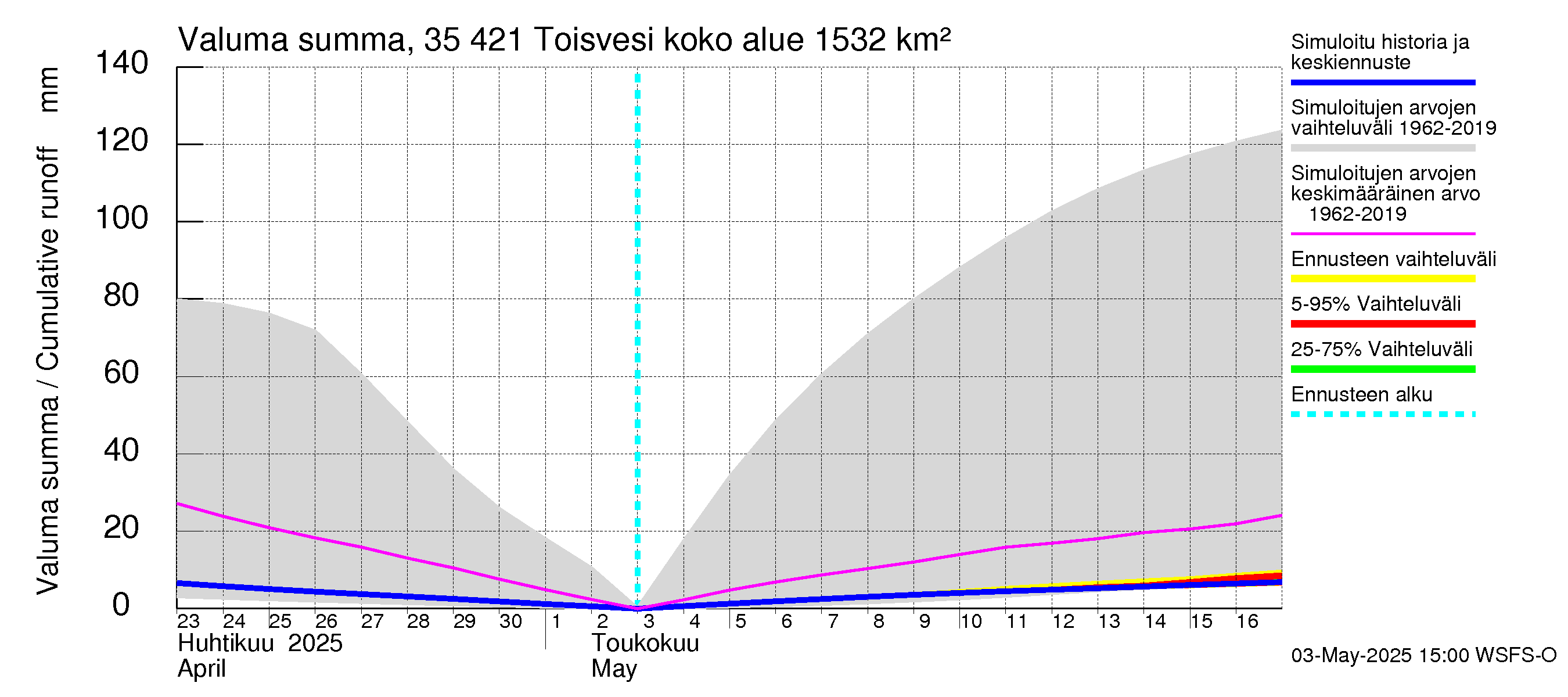 Kokemäenjoen vesistöalue - Toisvesi: Valuma - summa