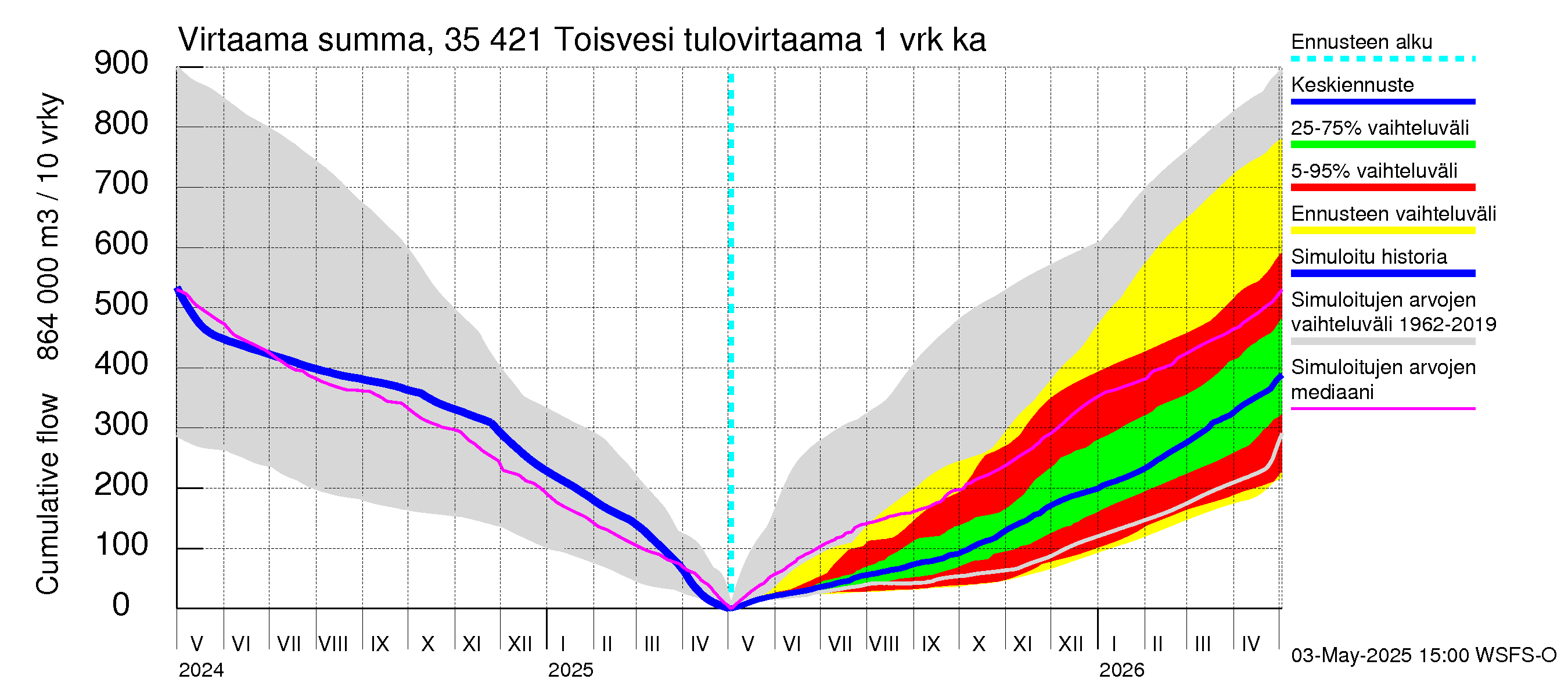 Kokemäenjoen vesistöalue - Toisvesi: Tulovirtaama - summa