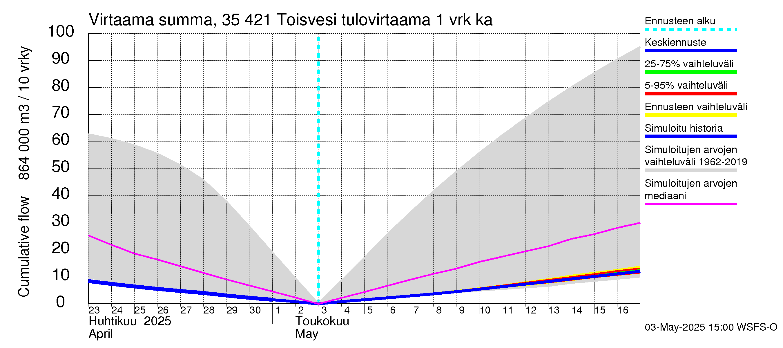 Kokemäenjoen vesistöalue - Toisvesi: Tulovirtaama - summa