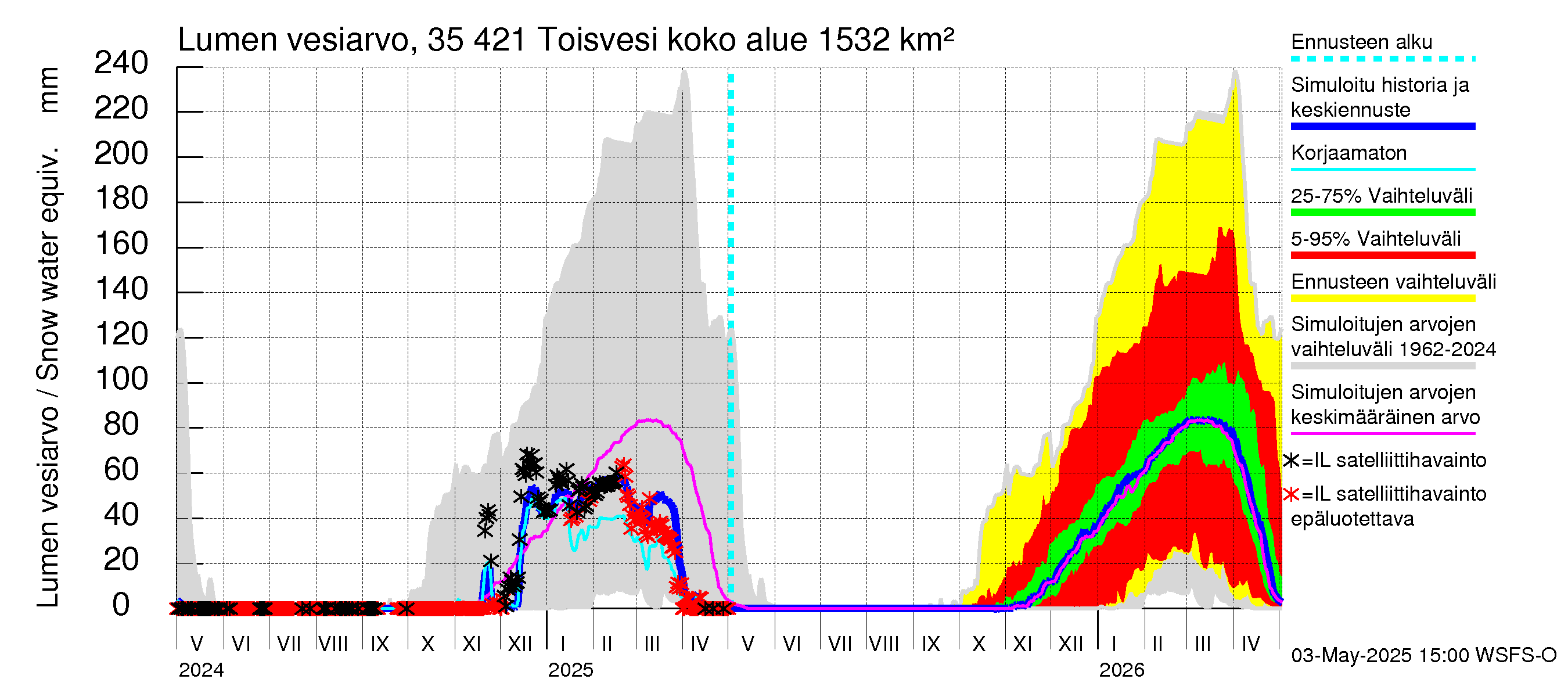 Kokemäenjoen vesistöalue - Toisvesi: Lumen vesiarvo