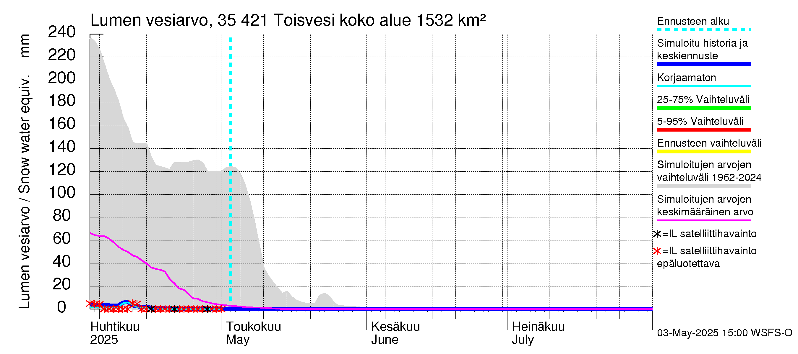 Kokemäenjoen vesistöalue - Toisvesi: Lumen vesiarvo