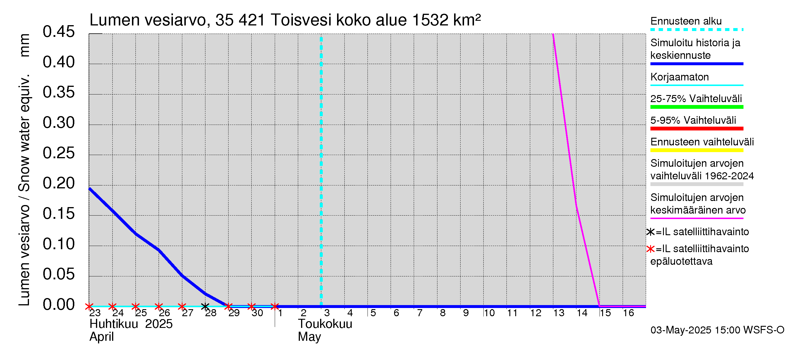 Kokemäenjoen vesistöalue - Toisvesi: Lumen vesiarvo