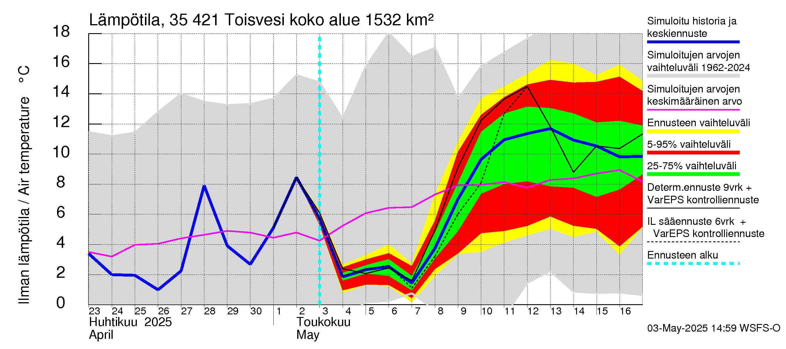 Kokemäenjoen vesistöalue - Toisvesi: Ilman lämpötila