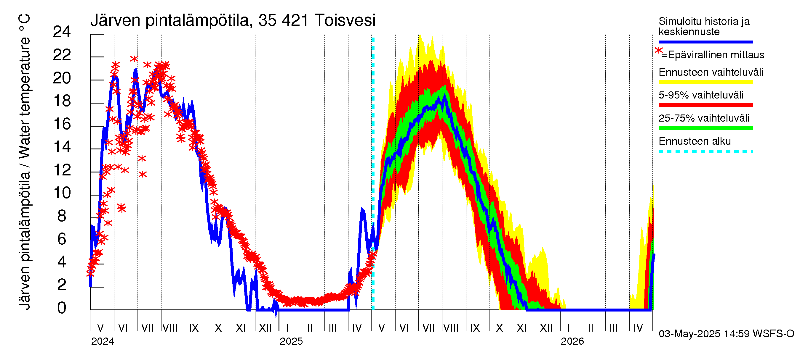 Kokemäenjoen vesistöalue - Toisvesi: Järven pintalämpötila