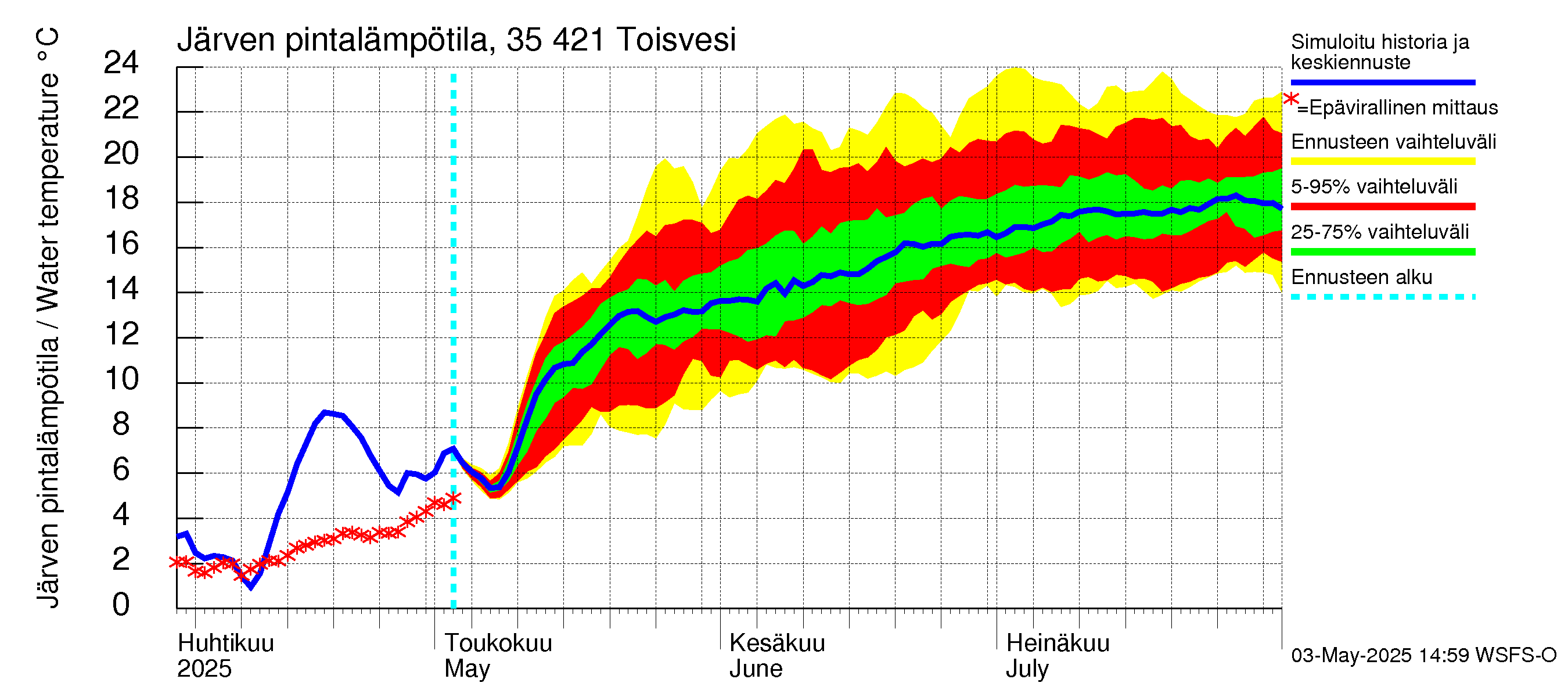 Kokemäenjoen vesistöalue - Toisvesi: Järven pintalämpötila