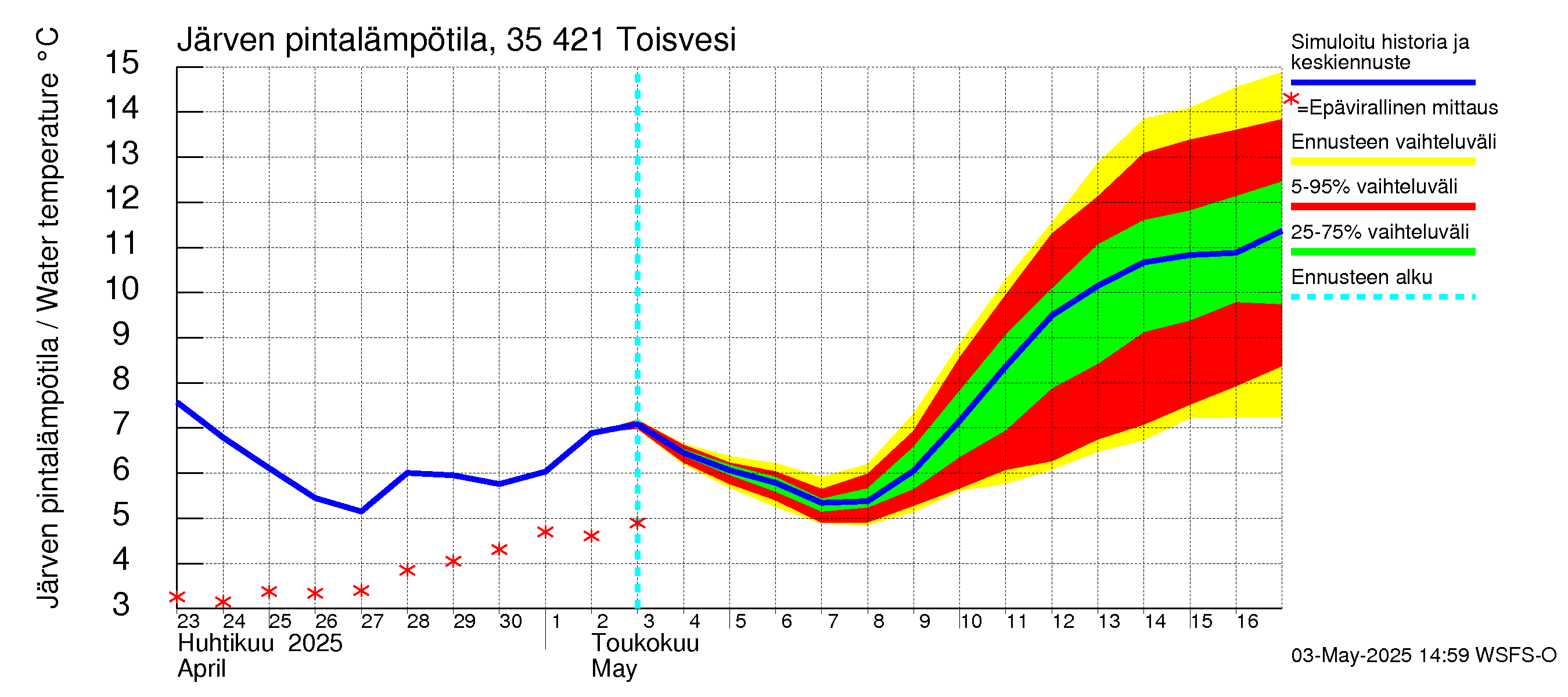 Kokemäenjoen vesistöalue - Toisvesi: Järven pintalämpötila
