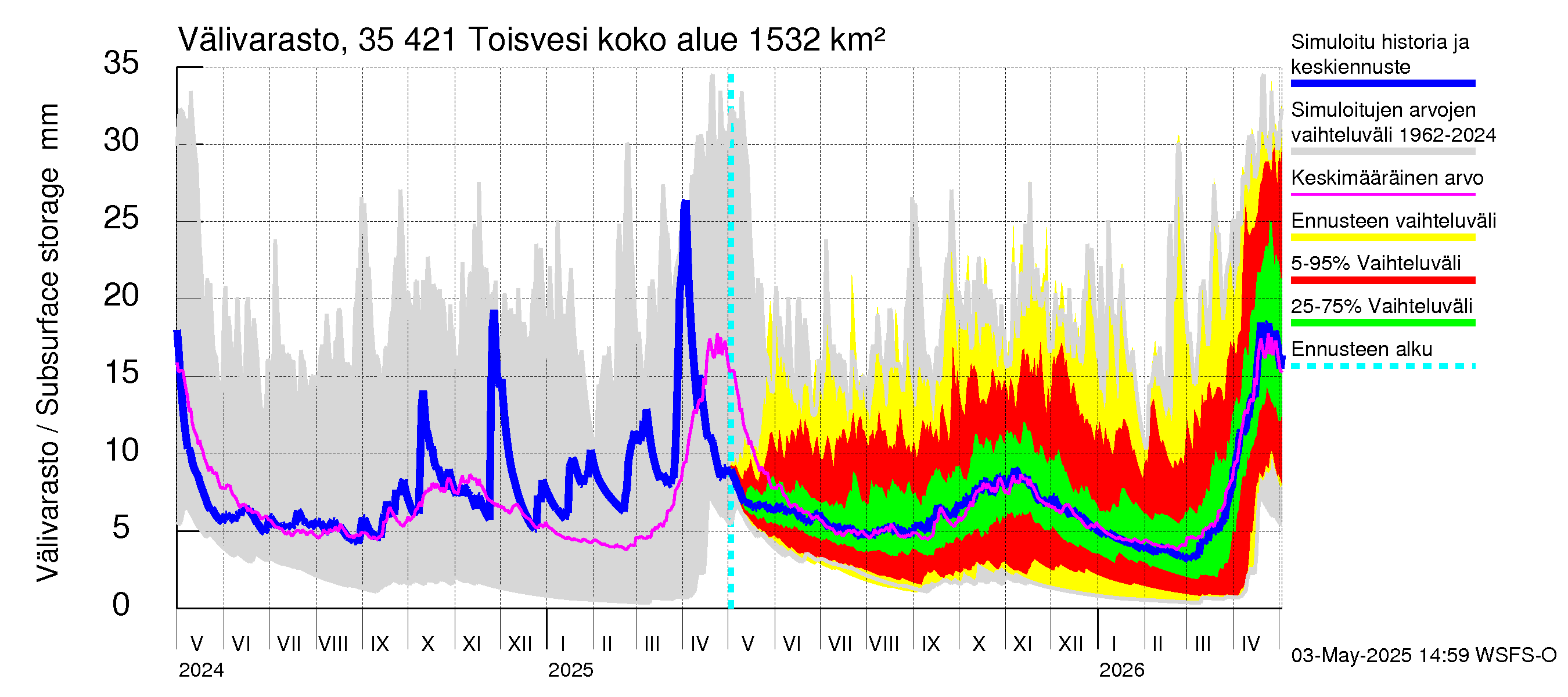 Kokemäenjoen vesistöalue - Toisvesi: Välivarasto
