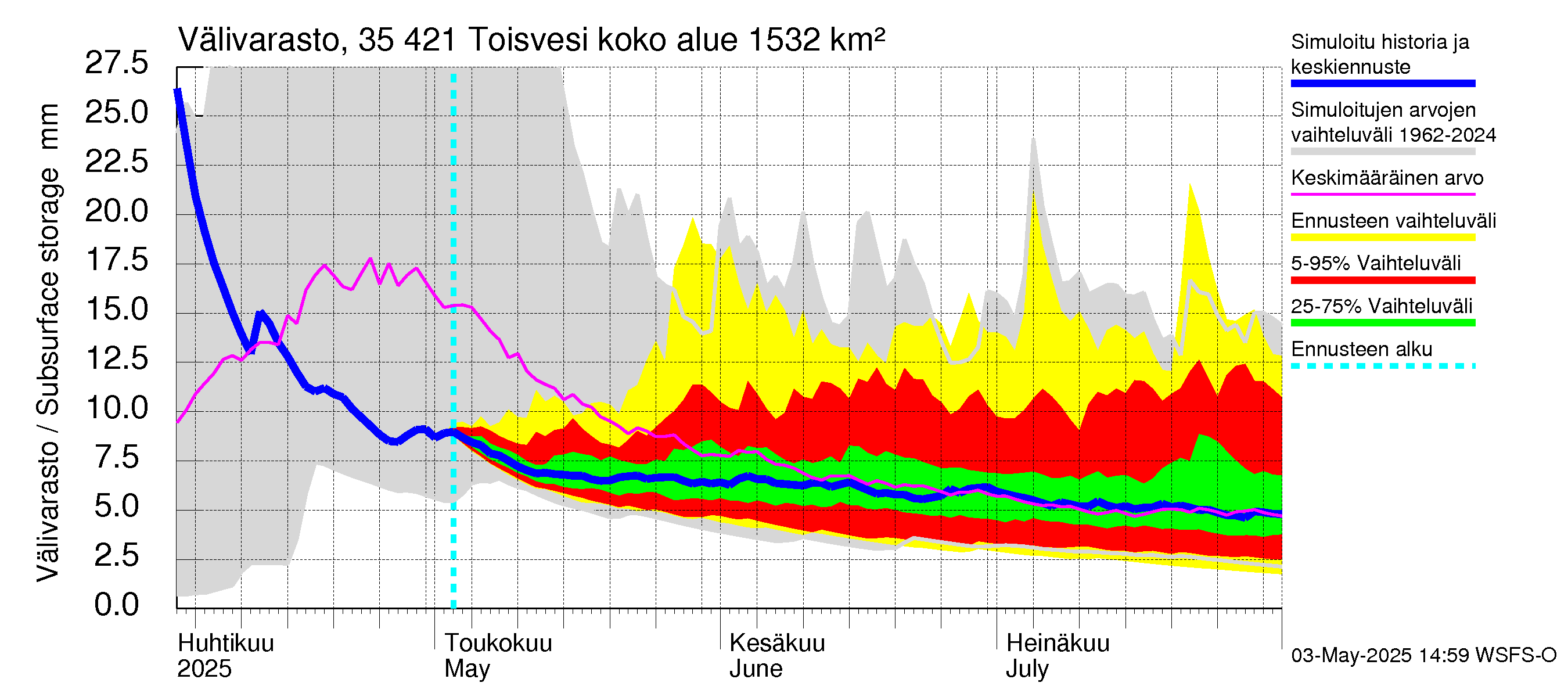 Kokemäenjoen vesistöalue - Toisvesi: Välivarasto