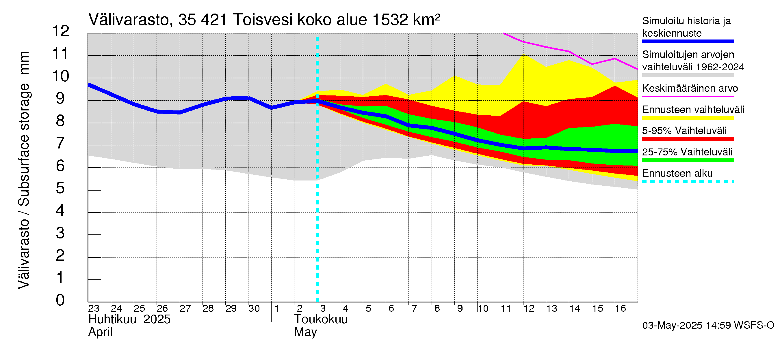 Kokemäenjoen vesistöalue - Toisvesi: Välivarasto