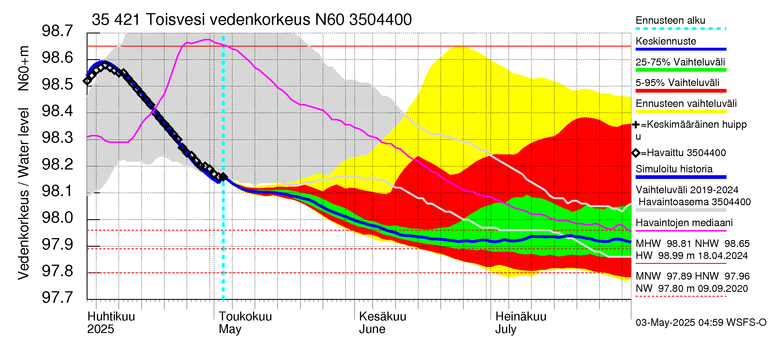 Kokemäenjoen vesistöalue - Toisvesi: Vedenkorkeus - jakaumaennuste