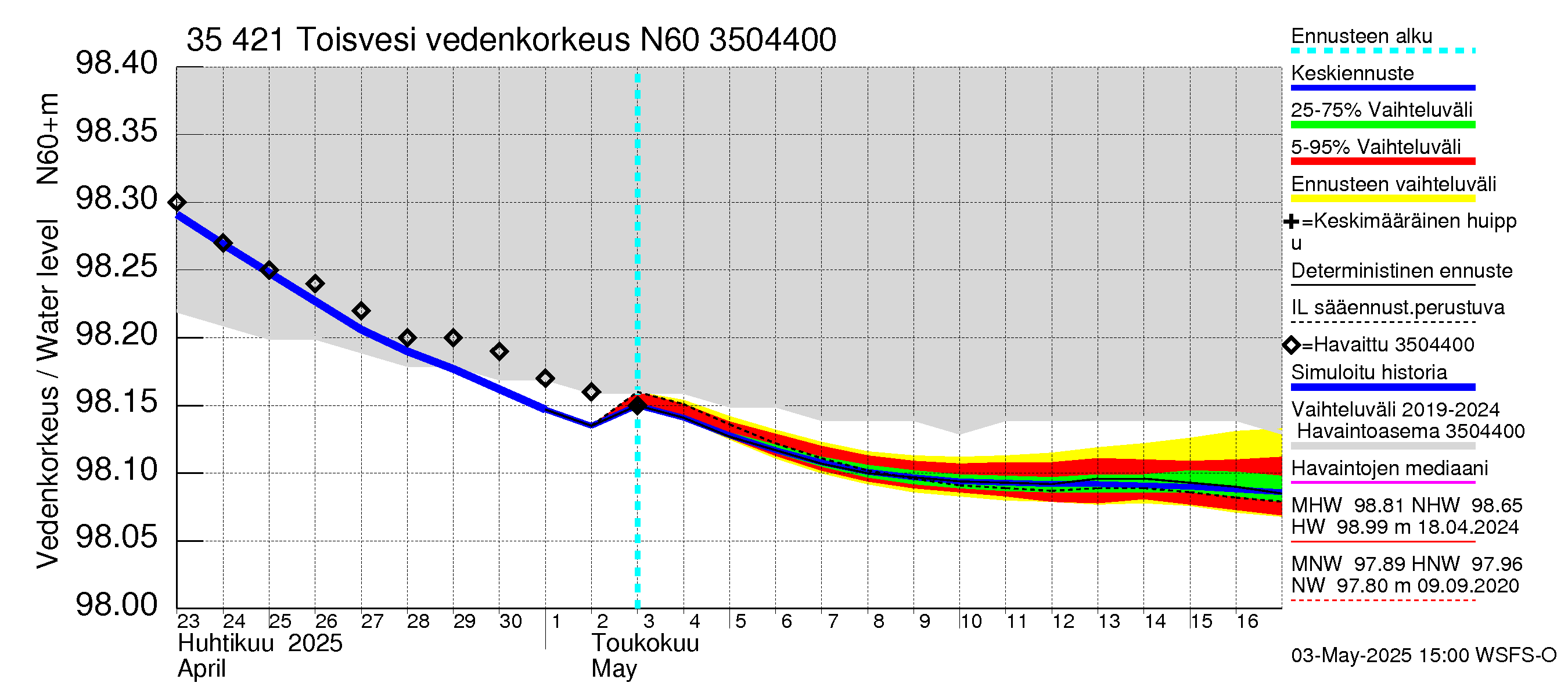 Kokemäenjoen vesistöalue - Toisvesi: Vedenkorkeus - jakaumaennuste