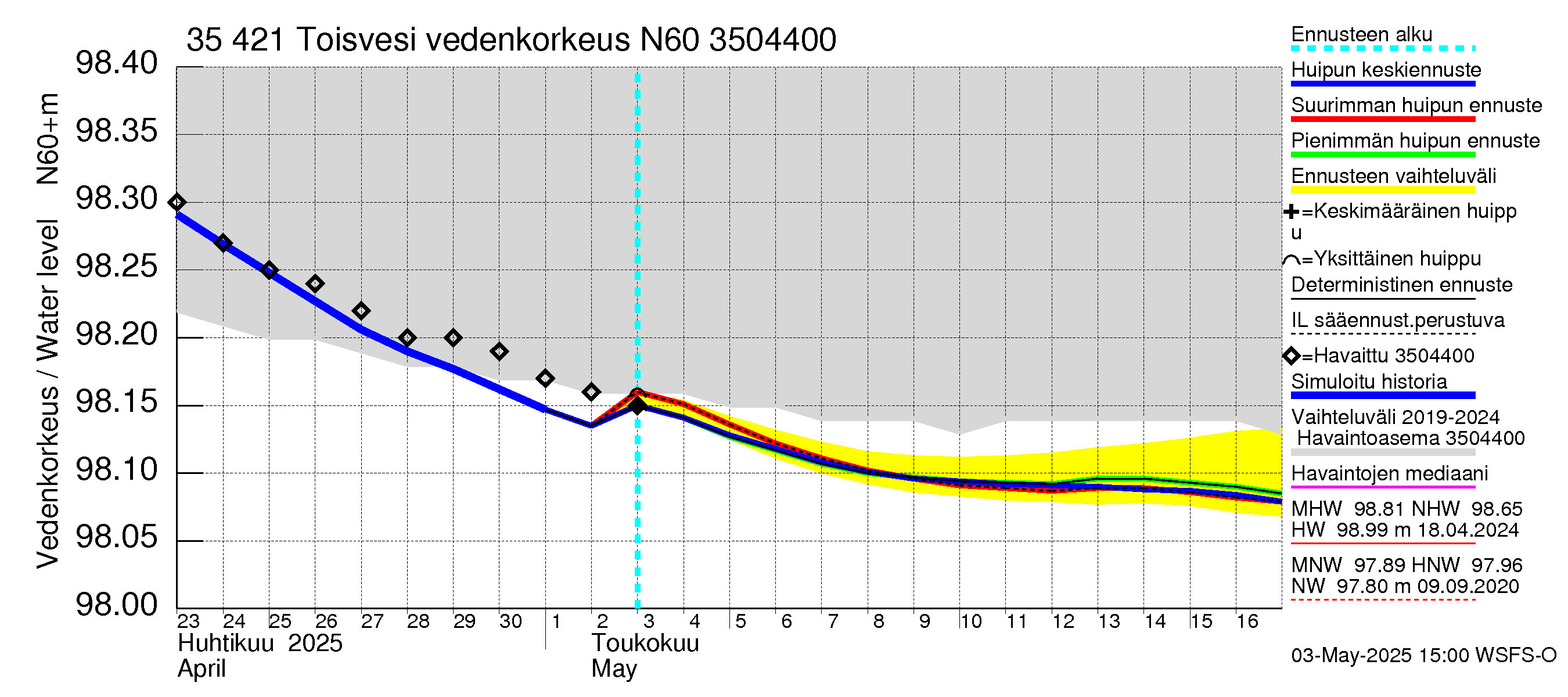 Kokemäenjoen vesistöalue - Toisvesi: Vedenkorkeus - huippujen keski- ja ääriennusteet