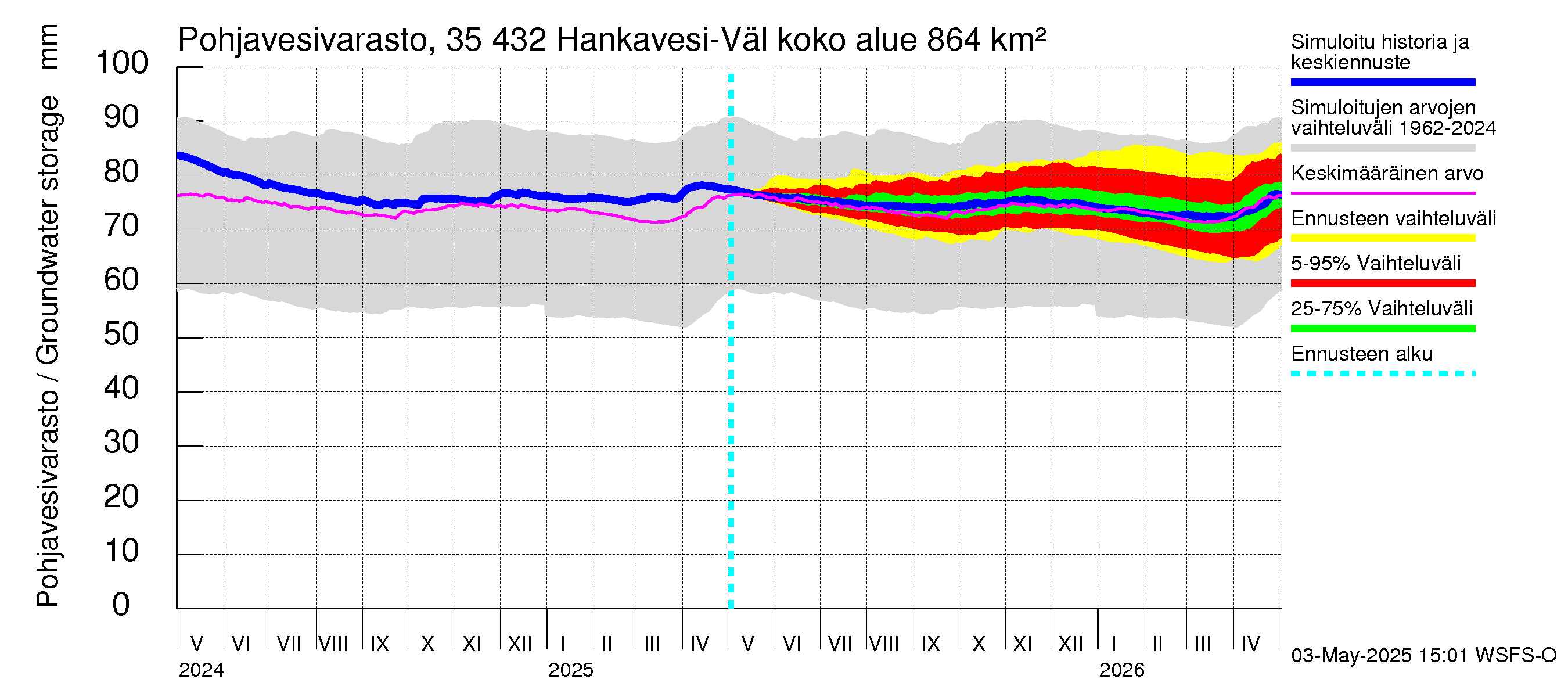 Kokemäenjoen vesistöalue - Hankavesi-Välivesi: Pohjavesivarasto