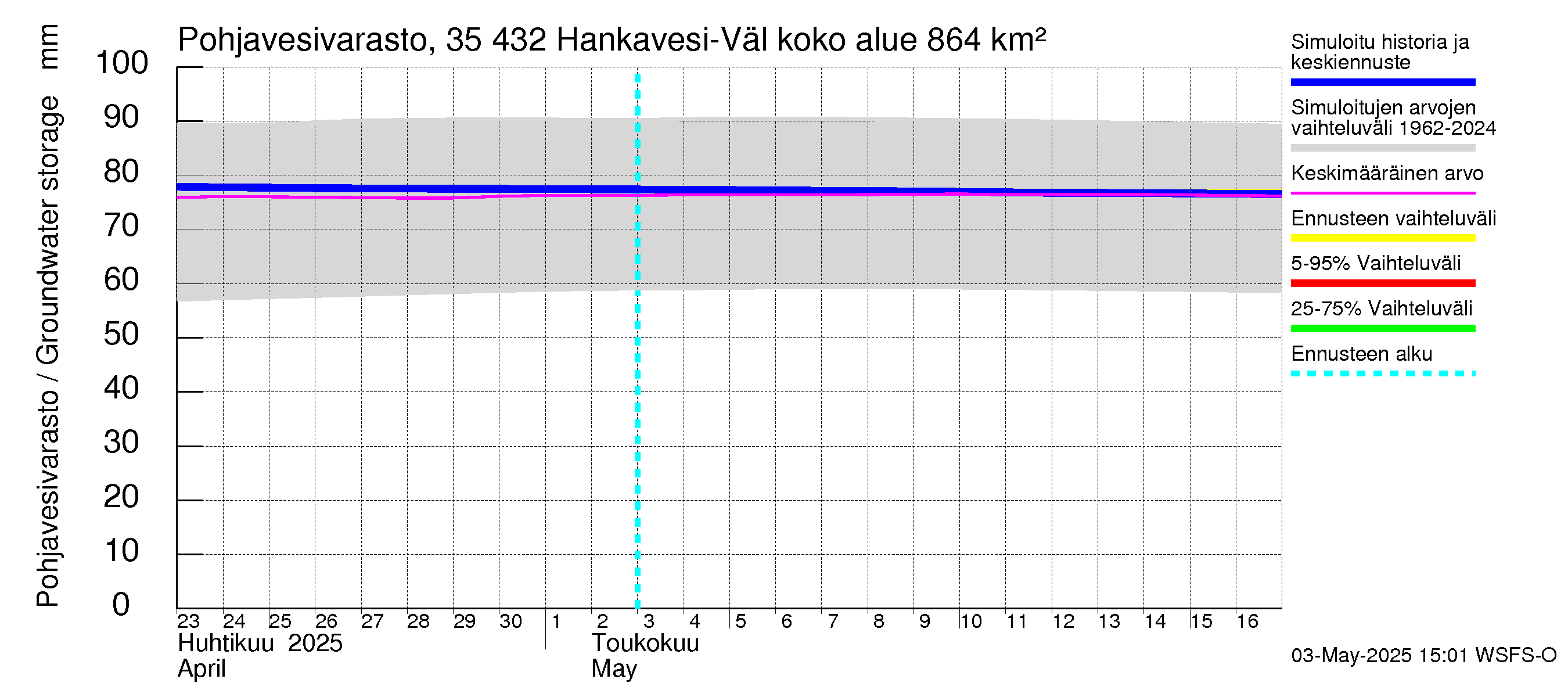 Kokemäenjoen vesistöalue - Hankavesi-Välivesi: Pohjavesivarasto