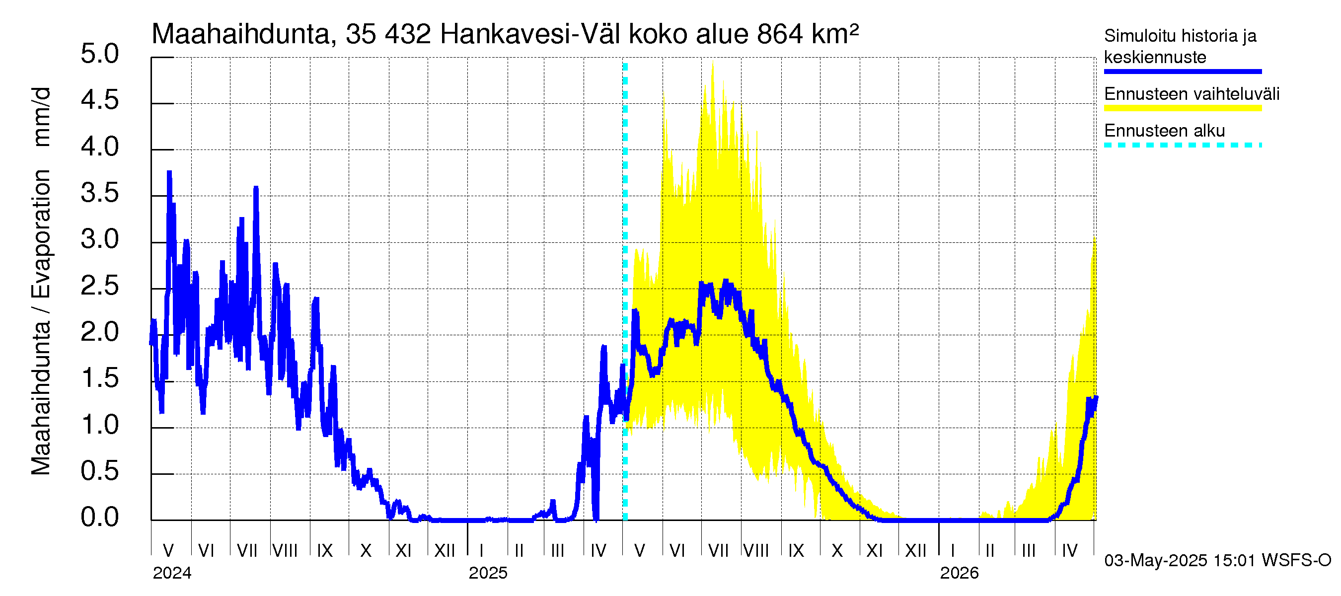 Kokemäenjoen vesistöalue - Hankavesi-Välivesi: Haihdunta maa-alueelta