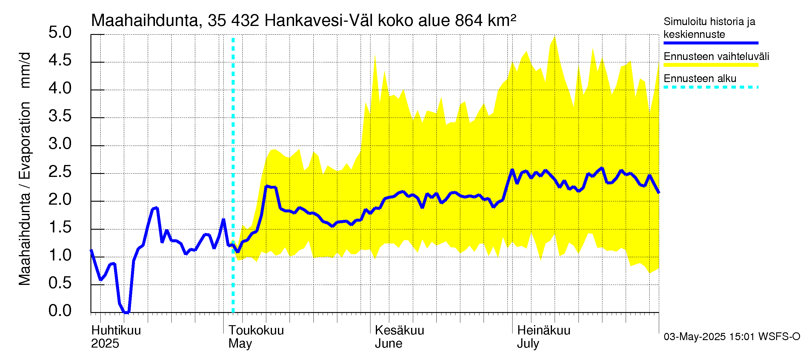 Kokemäenjoen vesistöalue - Hankavesi-Välivesi: Haihdunta maa-alueelta