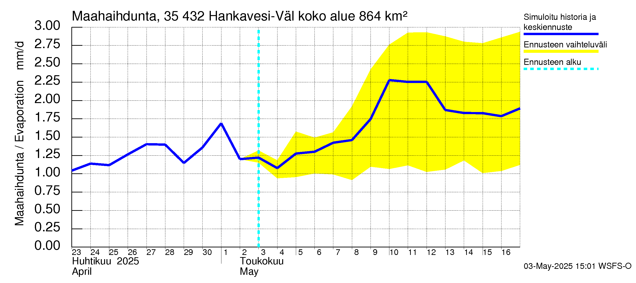 Kokemäenjoen vesistöalue - Hankavesi-Välivesi: Haihdunta maa-alueelta