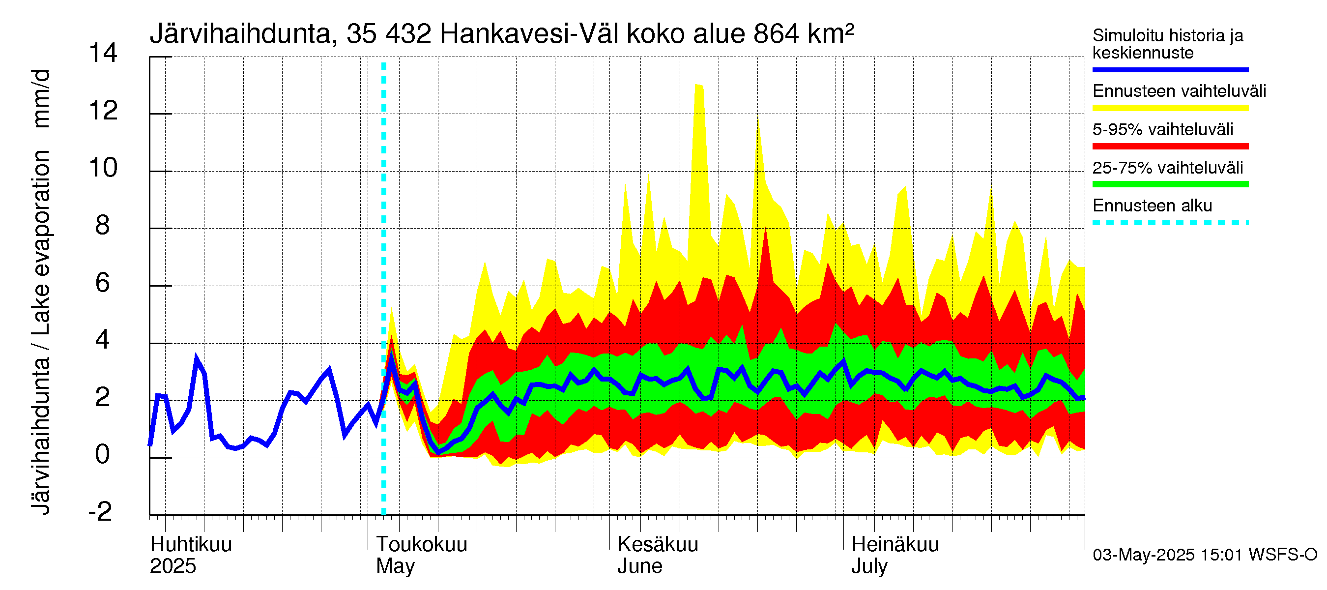 Kokemäenjoen vesistöalue - Hankavesi-Välivesi: Järvihaihdunta