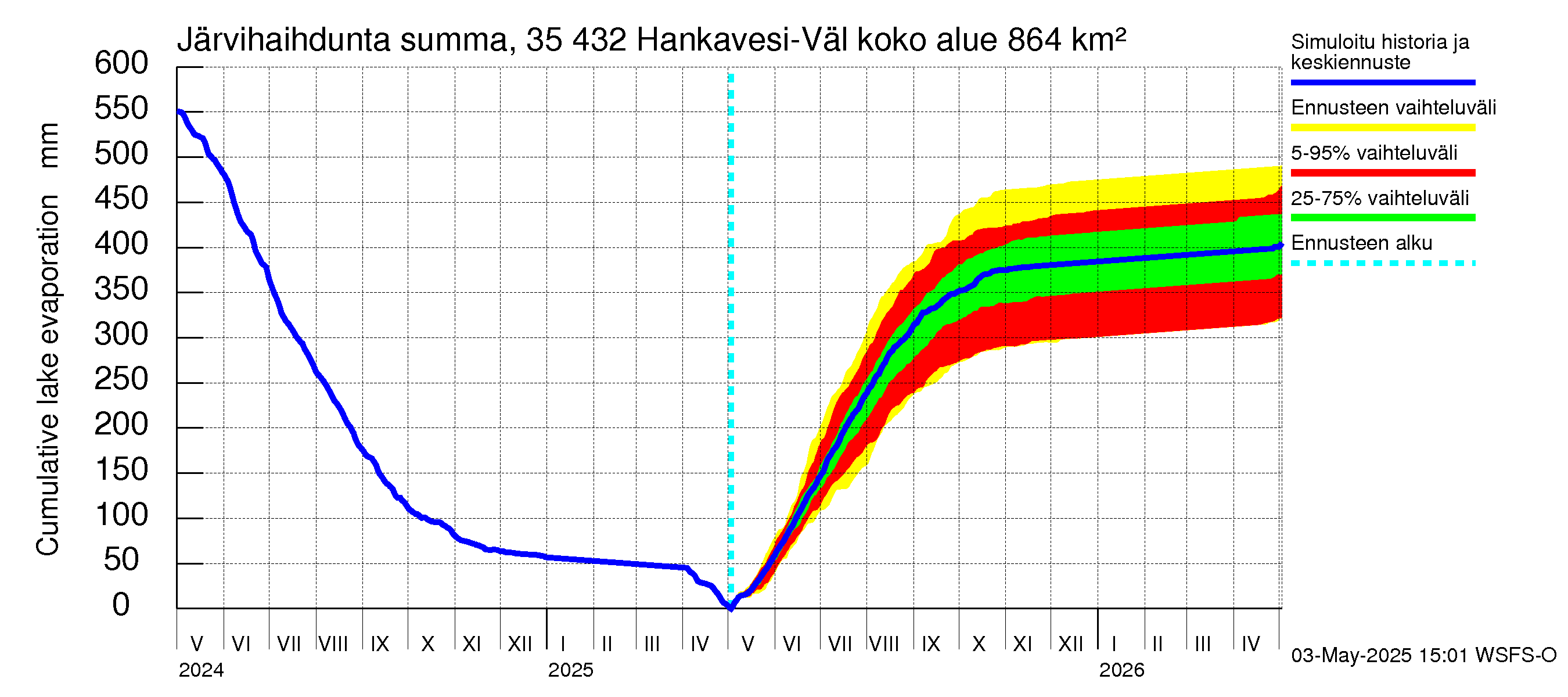 Kokemäenjoen vesistöalue - Hankavesi-Välivesi: Järvihaihdunta - summa