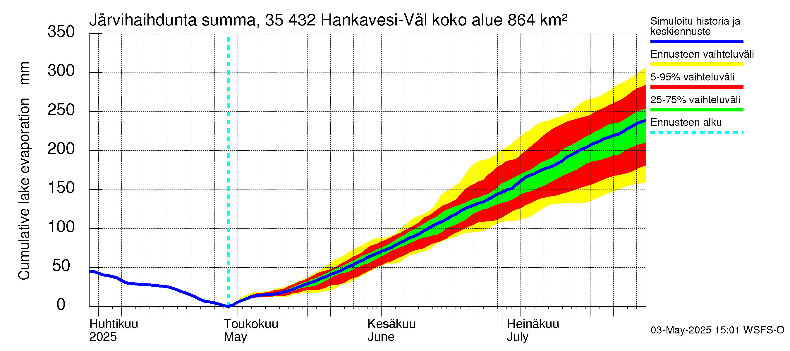 Kokemäenjoen vesistöalue - Hankavesi-Välivesi: Järvihaihdunta - summa