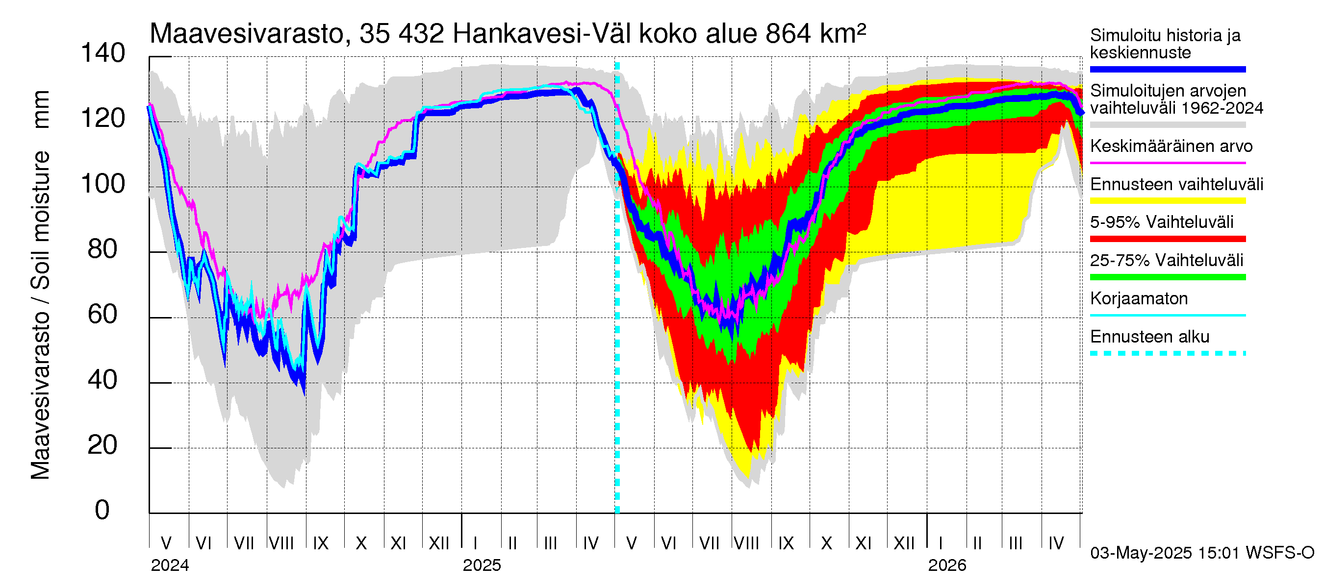Kokemäenjoen vesistöalue - Hankavesi-Välivesi: Maavesivarasto