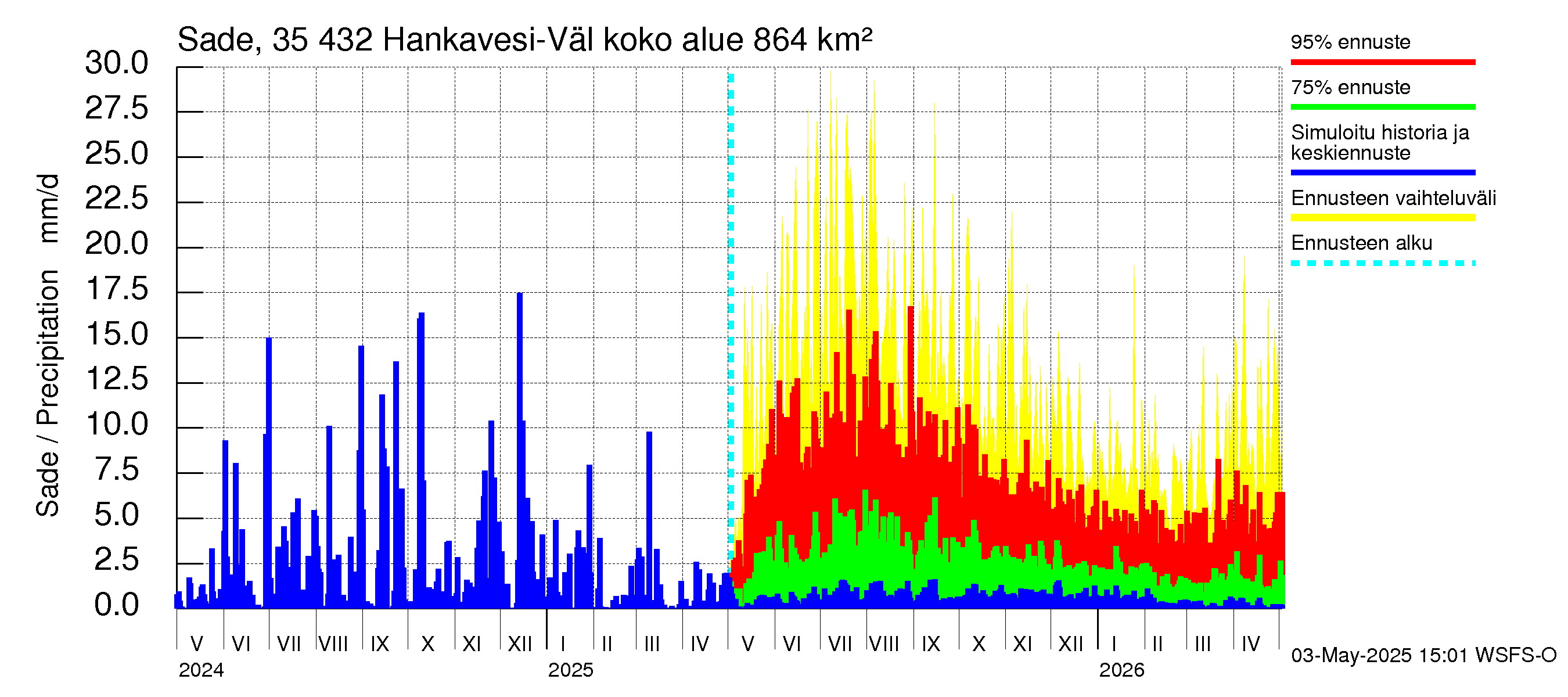 Kokemäenjoen vesistöalue - Hankavesi-Välivesi: Sade