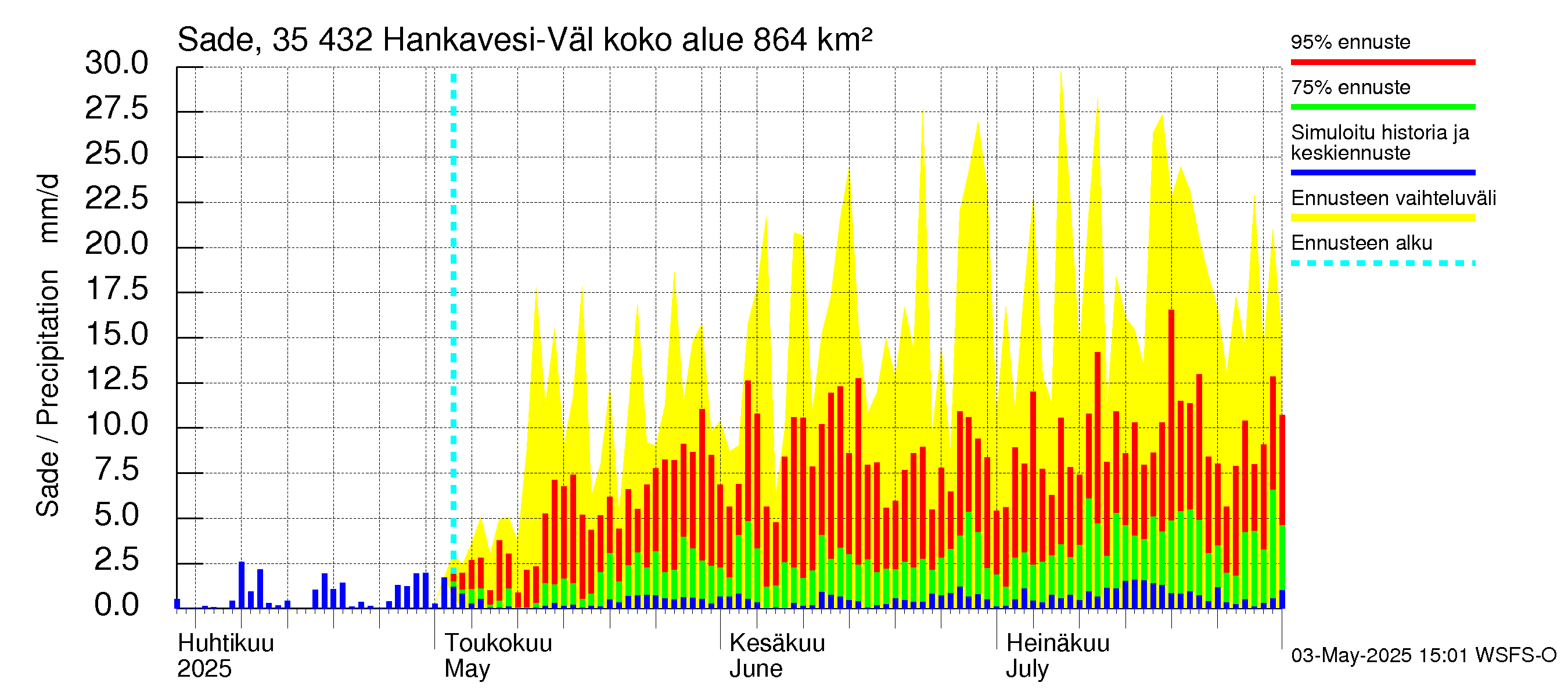 Kokemäenjoen vesistöalue - Hankavesi-Välivesi: Sade
