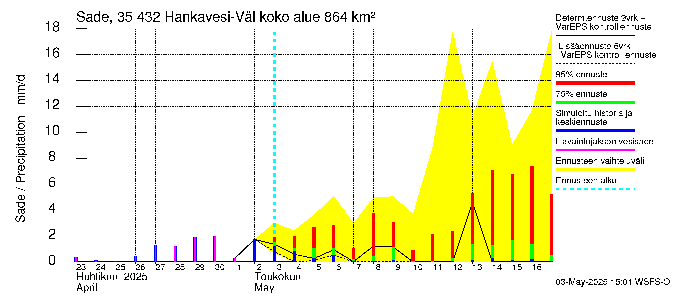 Kokemäenjoen vesistöalue - Hankavesi-Välivesi: Sade