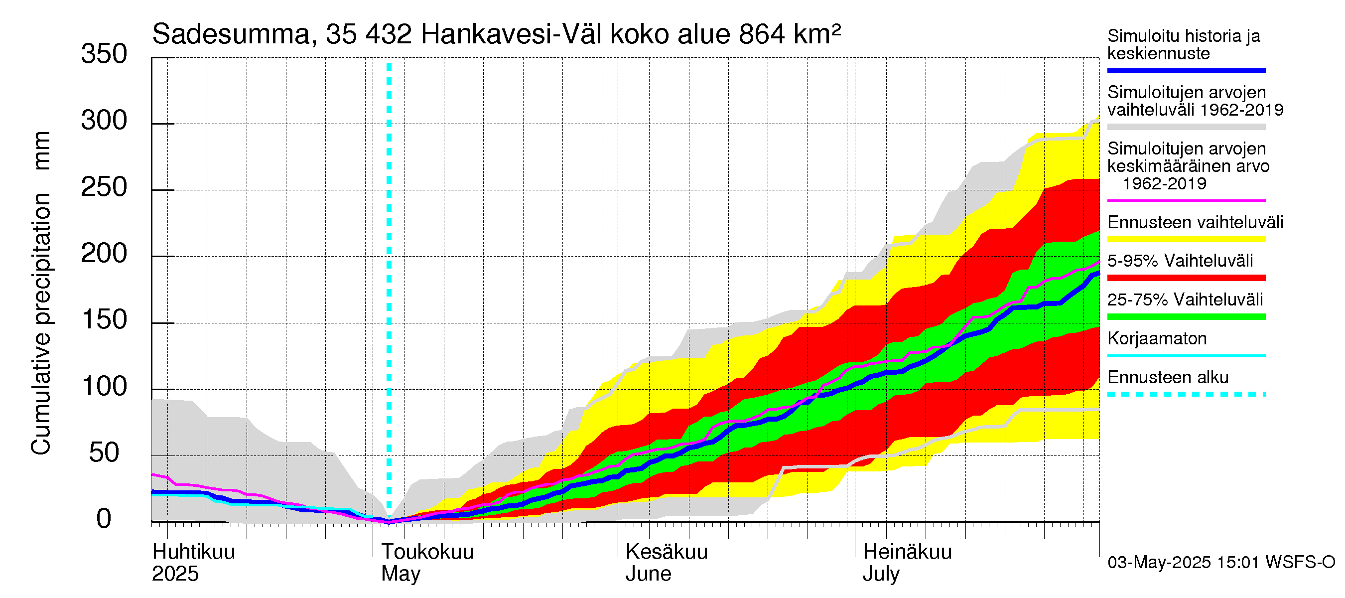 Kokemäenjoen vesistöalue - Hankavesi-Välivesi: Sade - summa
