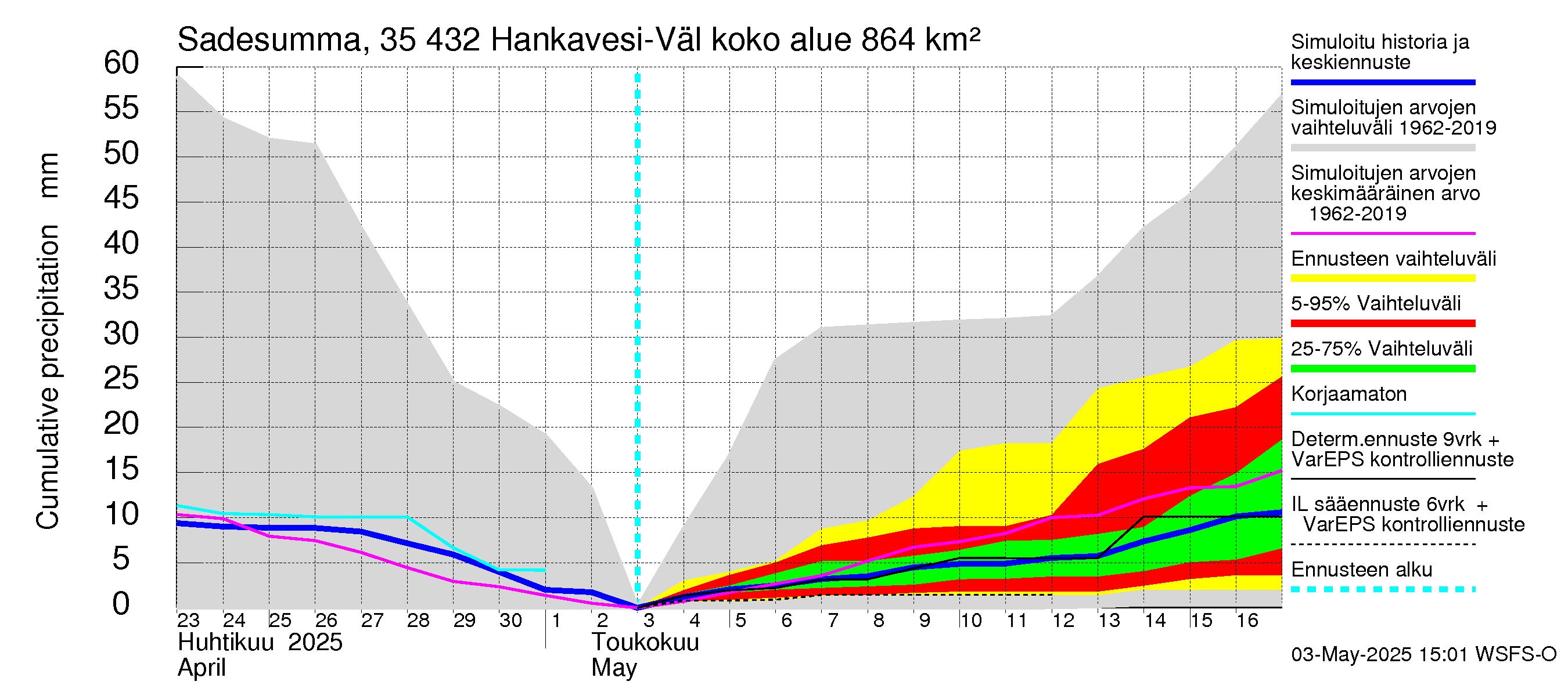 Kokemäenjoen vesistöalue - Hankavesi-Välivesi: Sade - summa