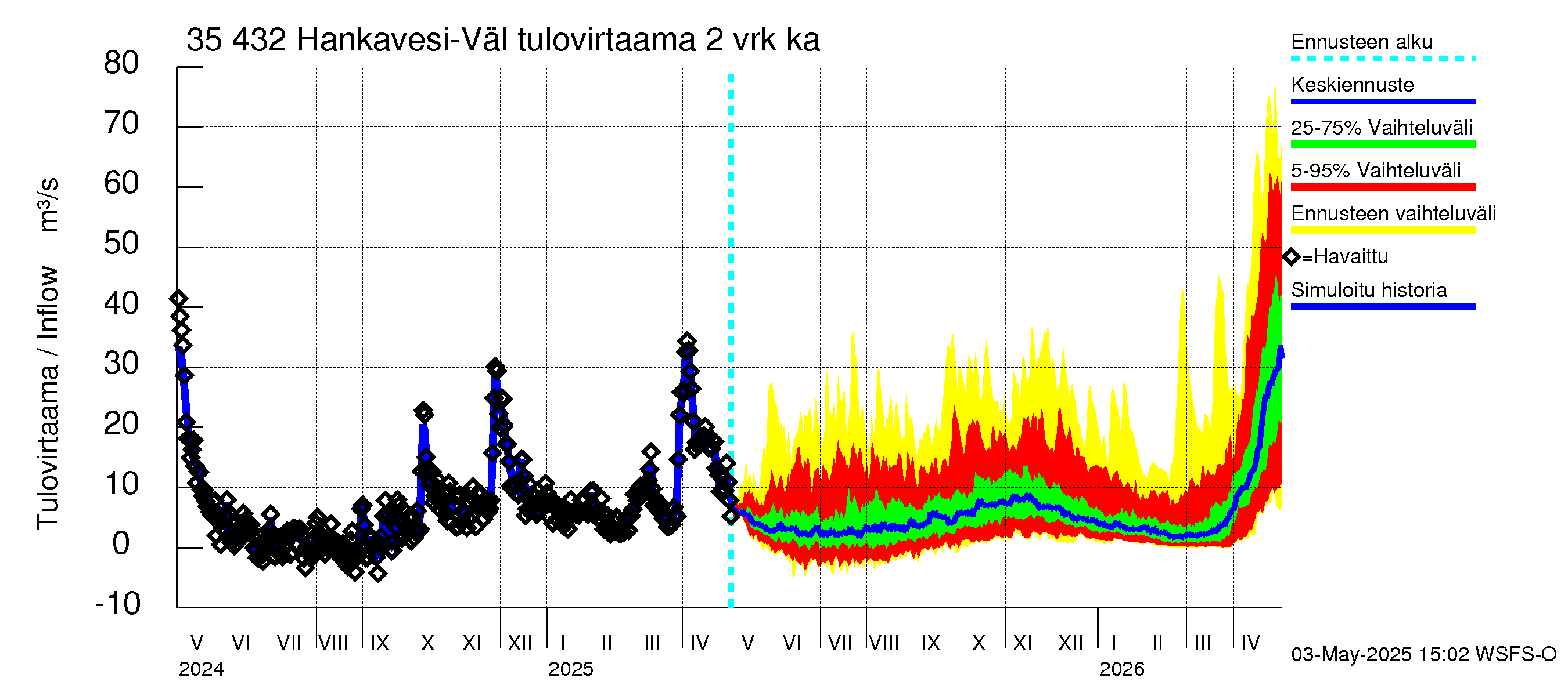 Kokemäenjoen vesistöalue - Hankavesi-Välivesi: Tulovirtaama (usean vuorokauden liukuva keskiarvo) - jakaumaennuste