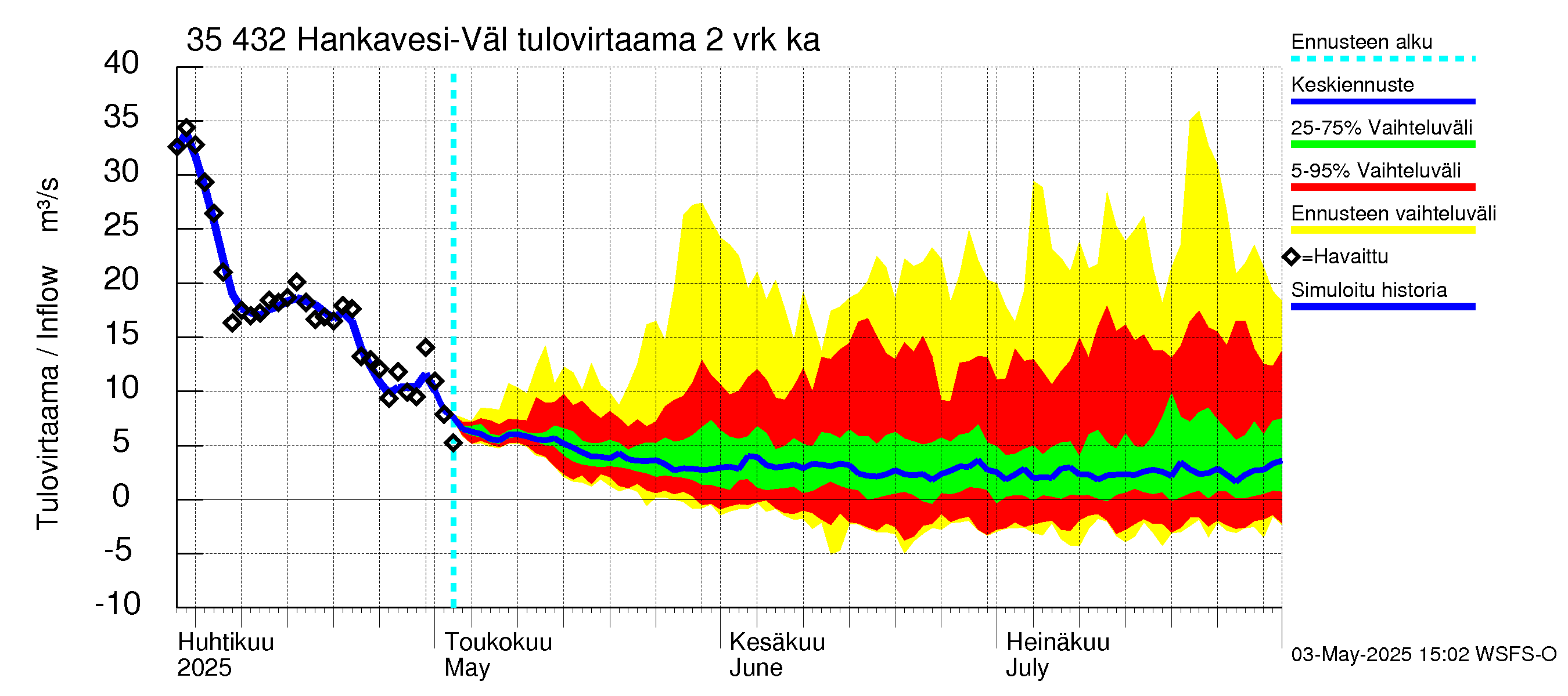 Kokemäenjoen vesistöalue - Hankavesi-Välivesi: Tulovirtaama (usean vuorokauden liukuva keskiarvo) - jakaumaennuste