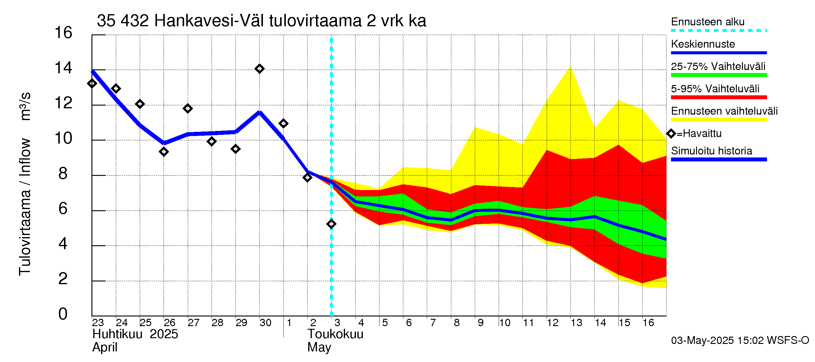 Kokemäenjoen vesistöalue - Hankavesi-Välivesi: Tulovirtaama (usean vuorokauden liukuva keskiarvo) - jakaumaennuste