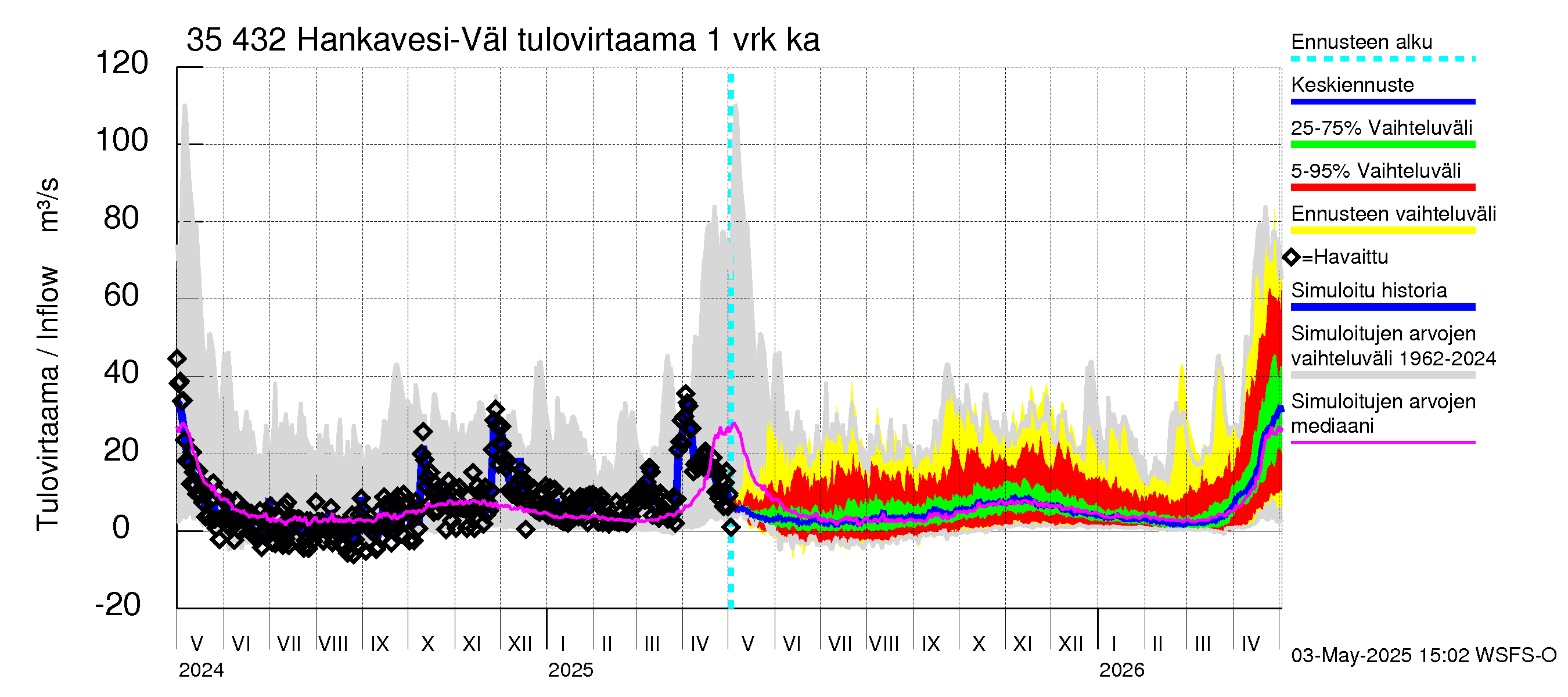 Kokemäenjoen vesistöalue - Hankavesi-Välivesi: Tulovirtaama - jakaumaennuste