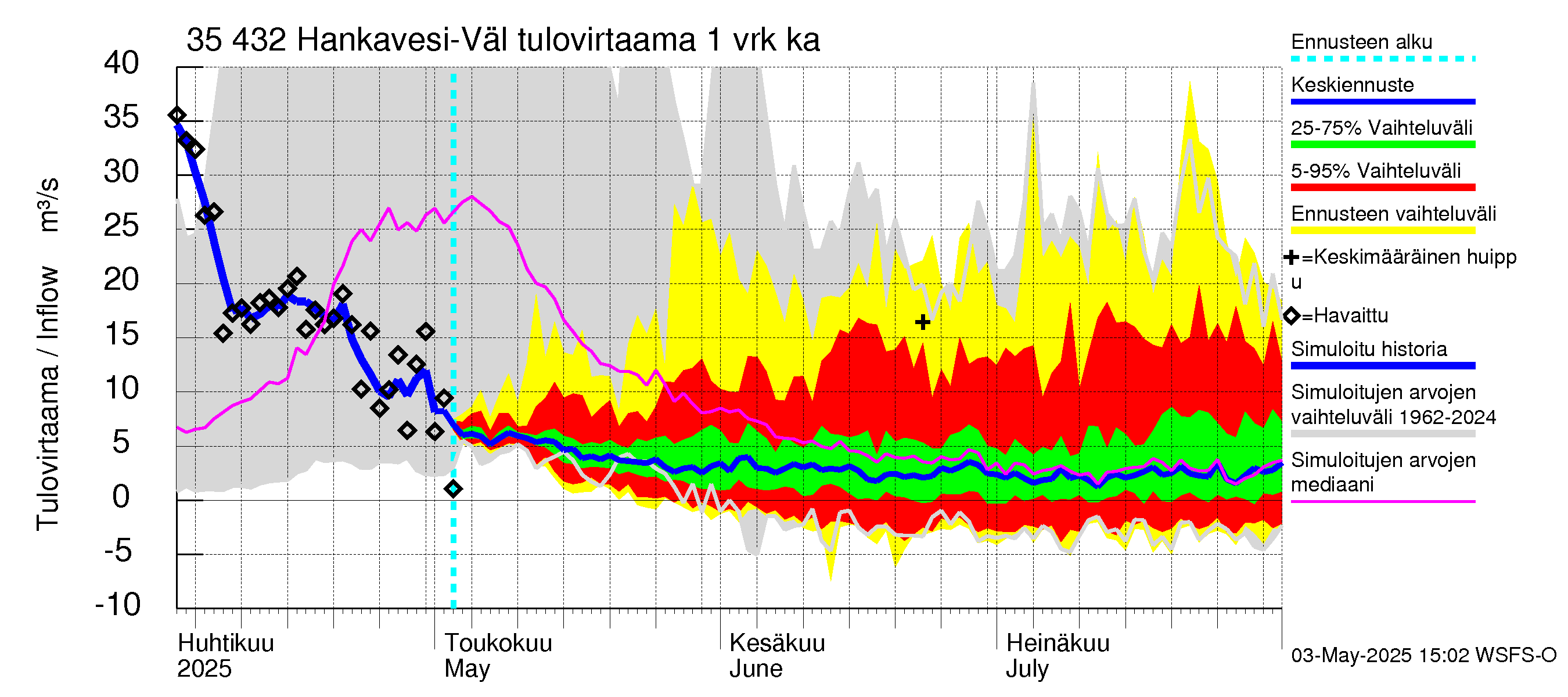 Kokemäenjoen vesistöalue - Hankavesi-Välivesi: Tulovirtaama - jakaumaennuste