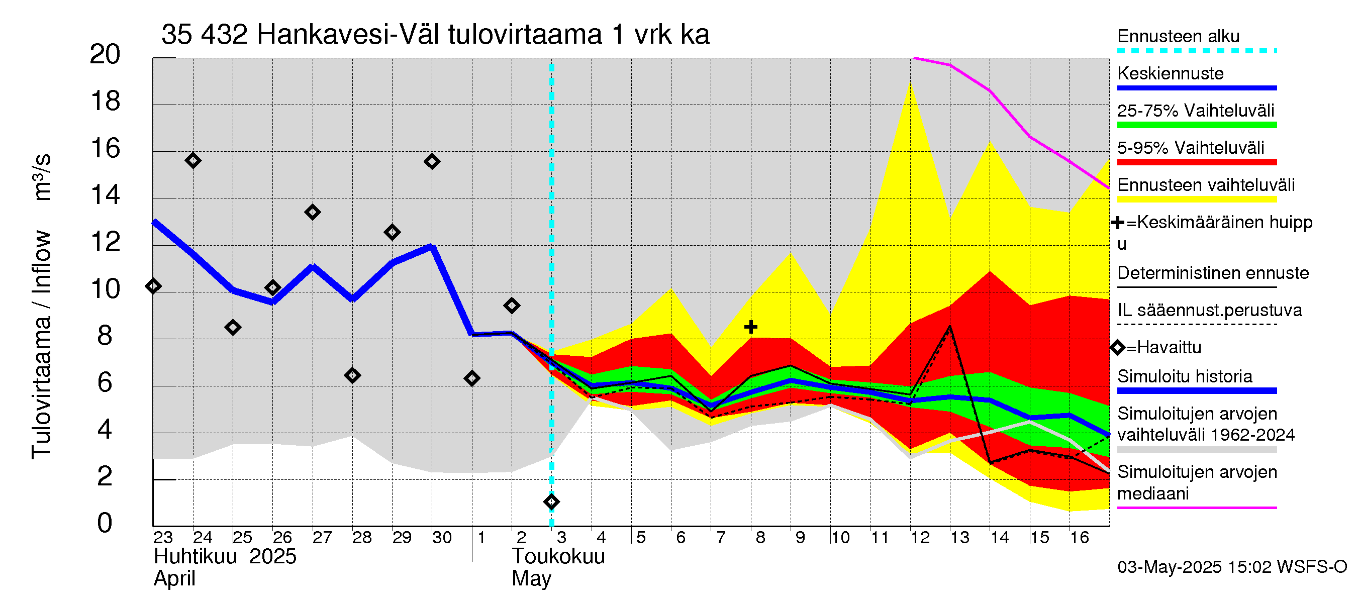 Kokemäenjoen vesistöalue - Hankavesi-Välivesi: Tulovirtaama - jakaumaennuste