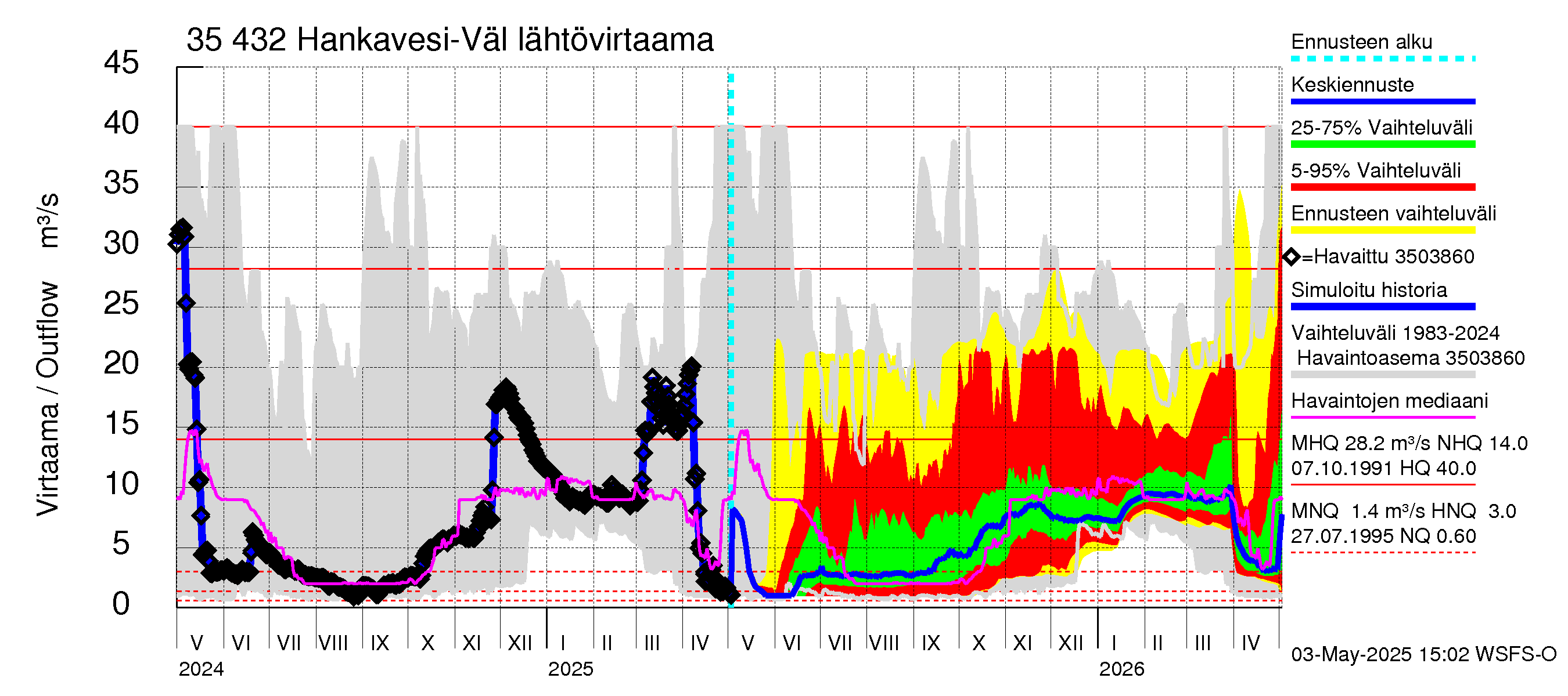 Kokemäenjoen vesistöalue - Hankavesi-Välivesi: Lähtövirtaama / juoksutus - jakaumaennuste