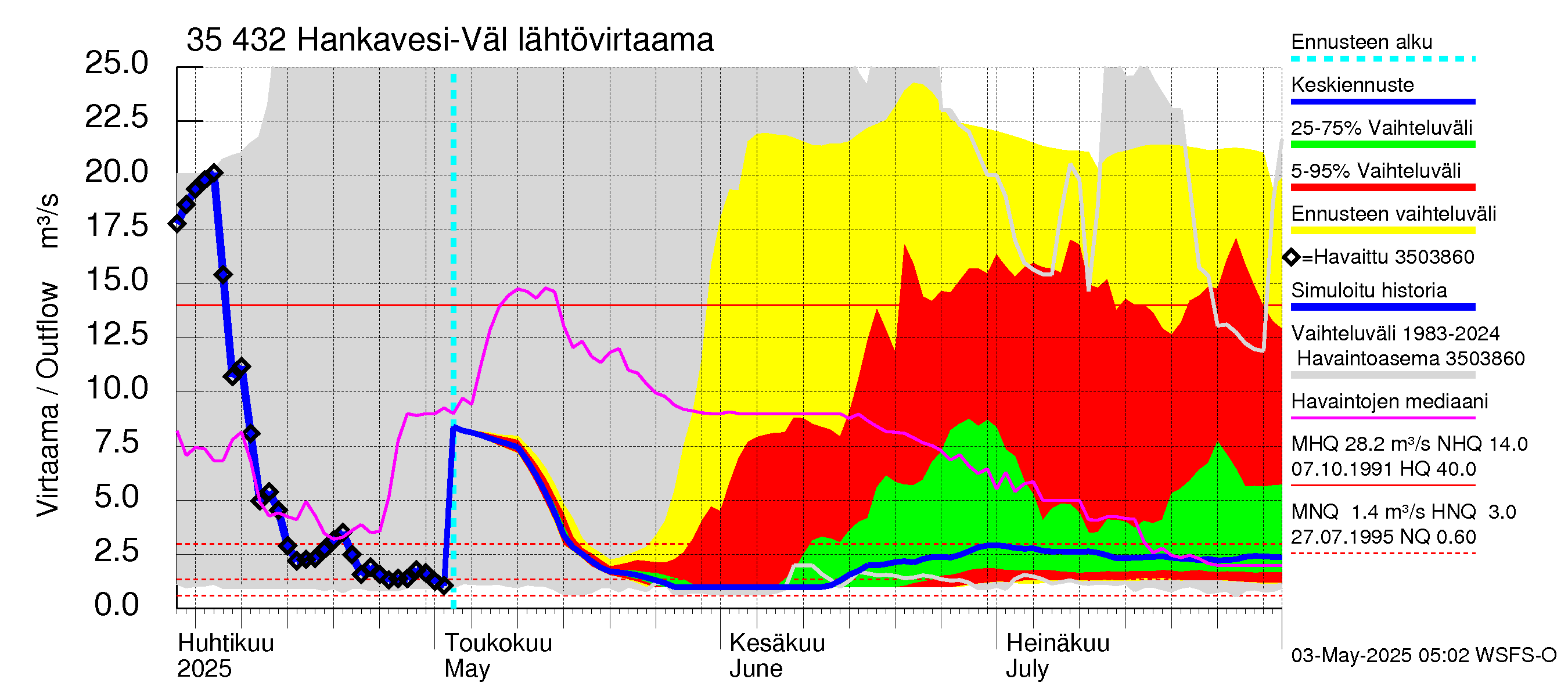 Kokemäenjoen vesistöalue - Hankavesi-Välivesi: Lähtövirtaama / juoksutus - jakaumaennuste
