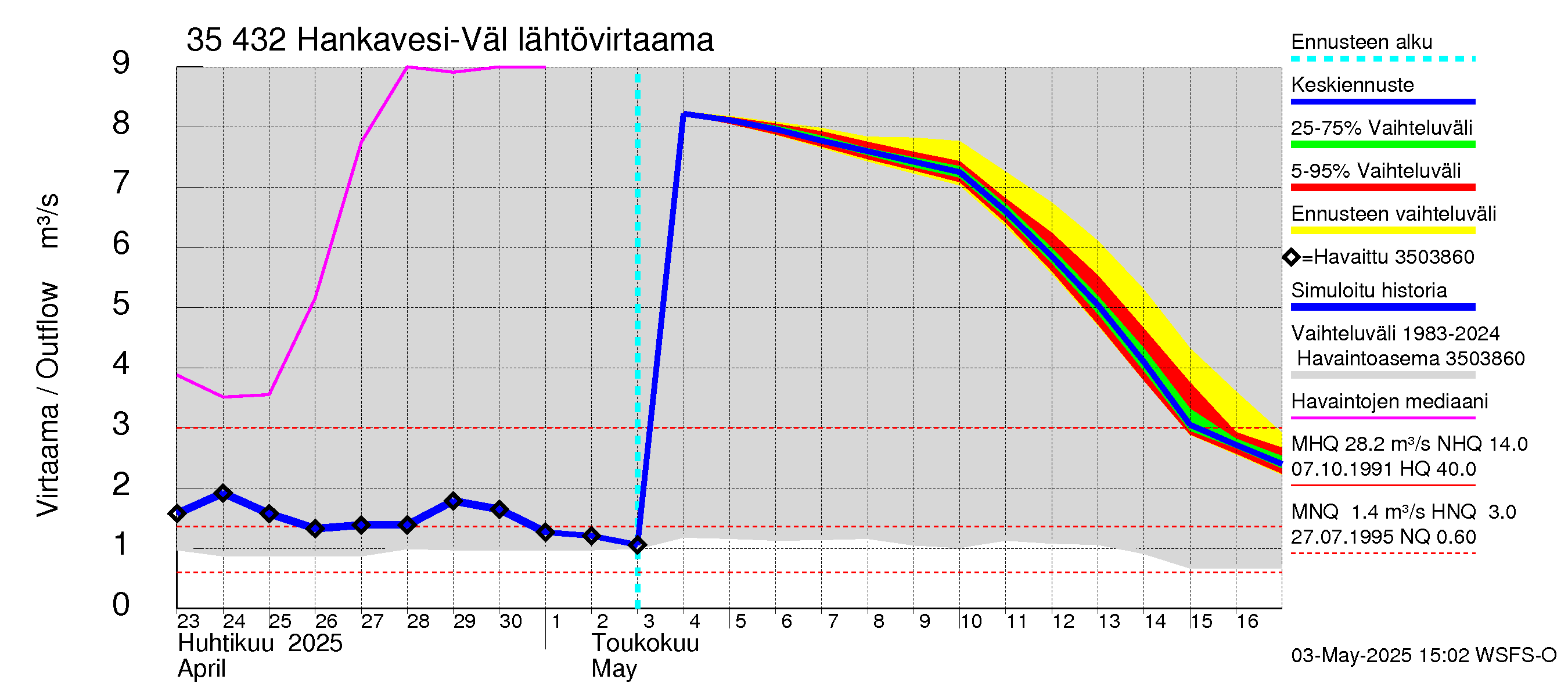 Kokemäenjoen vesistöalue - Hankavesi-Välivesi: Lähtövirtaama / juoksutus - jakaumaennuste