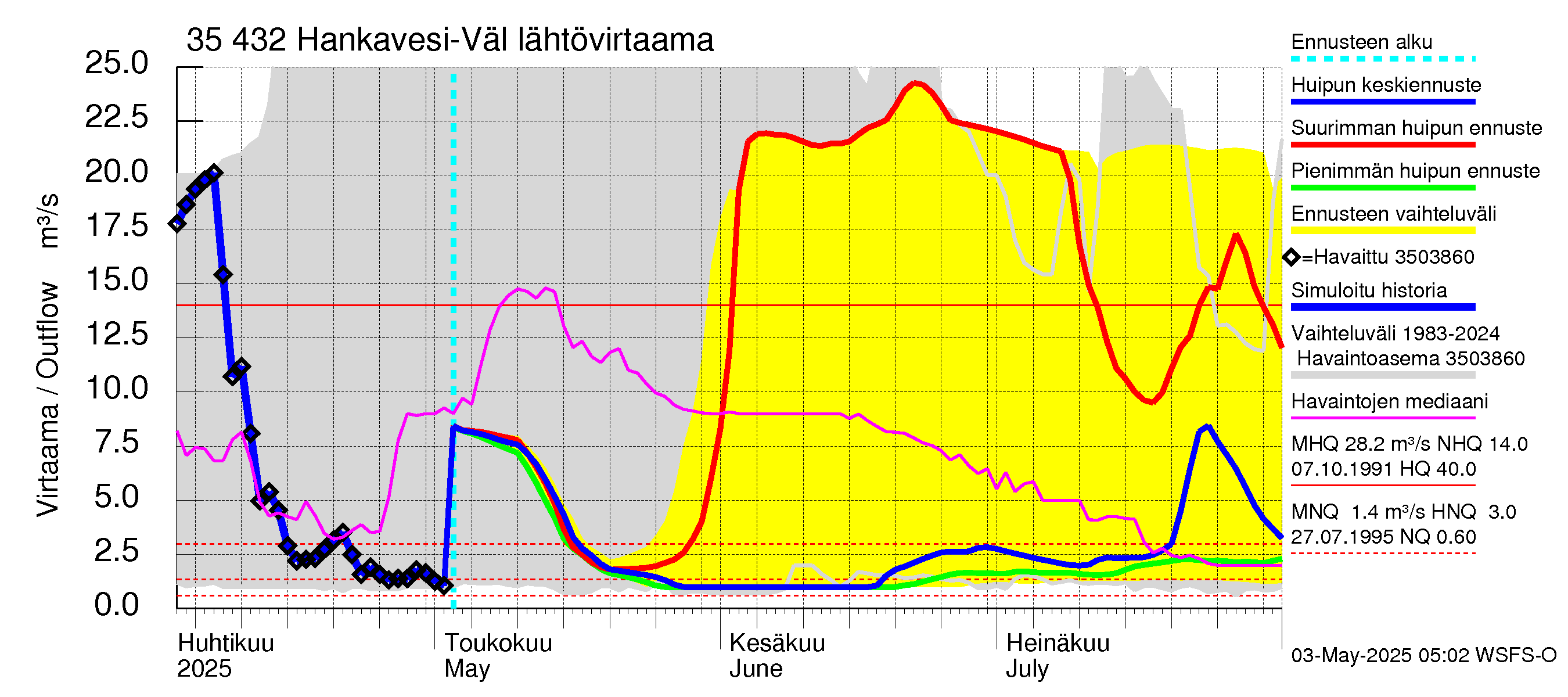 Kokemäenjoen vesistöalue - Hankavesi-Välivesi: Lähtövirtaama / juoksutus - huippujen keski- ja ääriennusteet