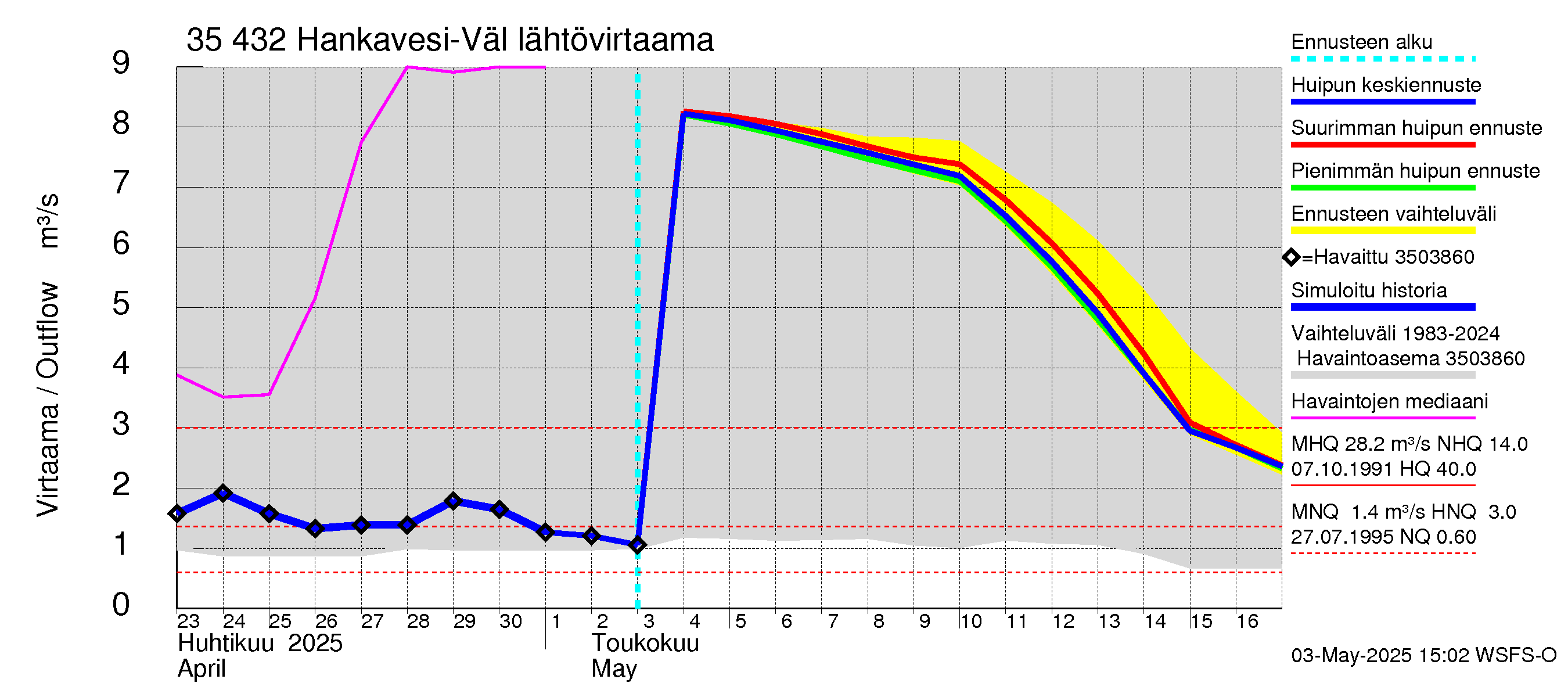 Kokemäenjoen vesistöalue - Hankavesi-Välivesi: Lähtövirtaama / juoksutus - huippujen keski- ja ääriennusteet
