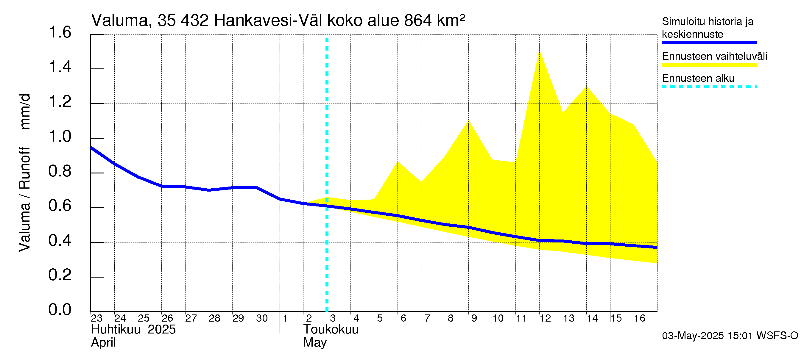 Kokemäenjoen vesistöalue - Hankavesi-Välivesi: Valuma