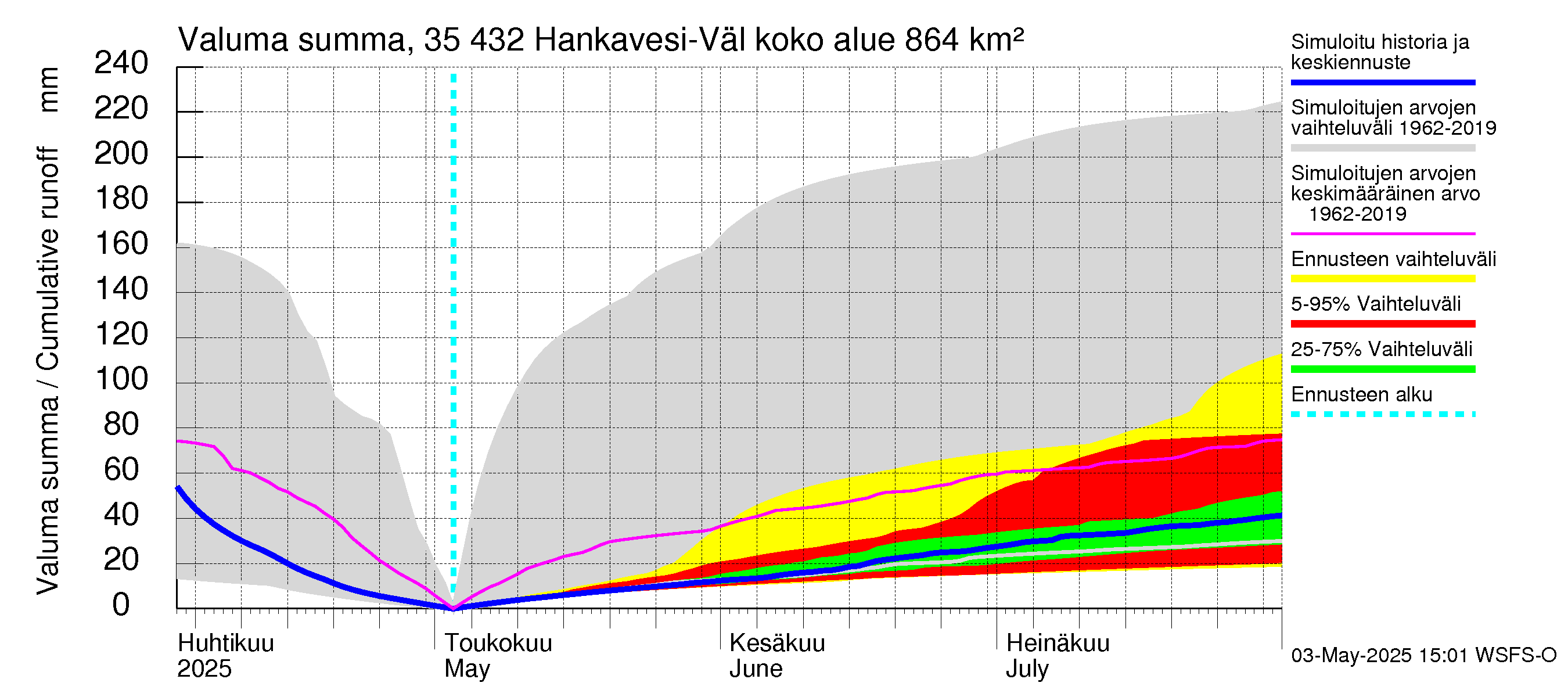 Kokemäenjoen vesistöalue - Hankavesi-Välivesi: Valuma - summa