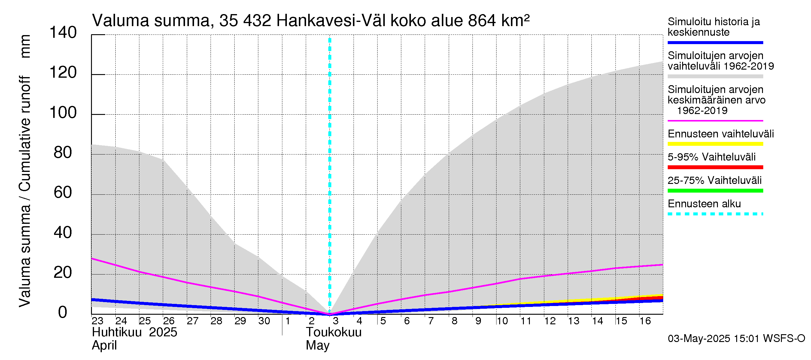 Kokemäenjoen vesistöalue - Hankavesi-Välivesi: Valuma - summa