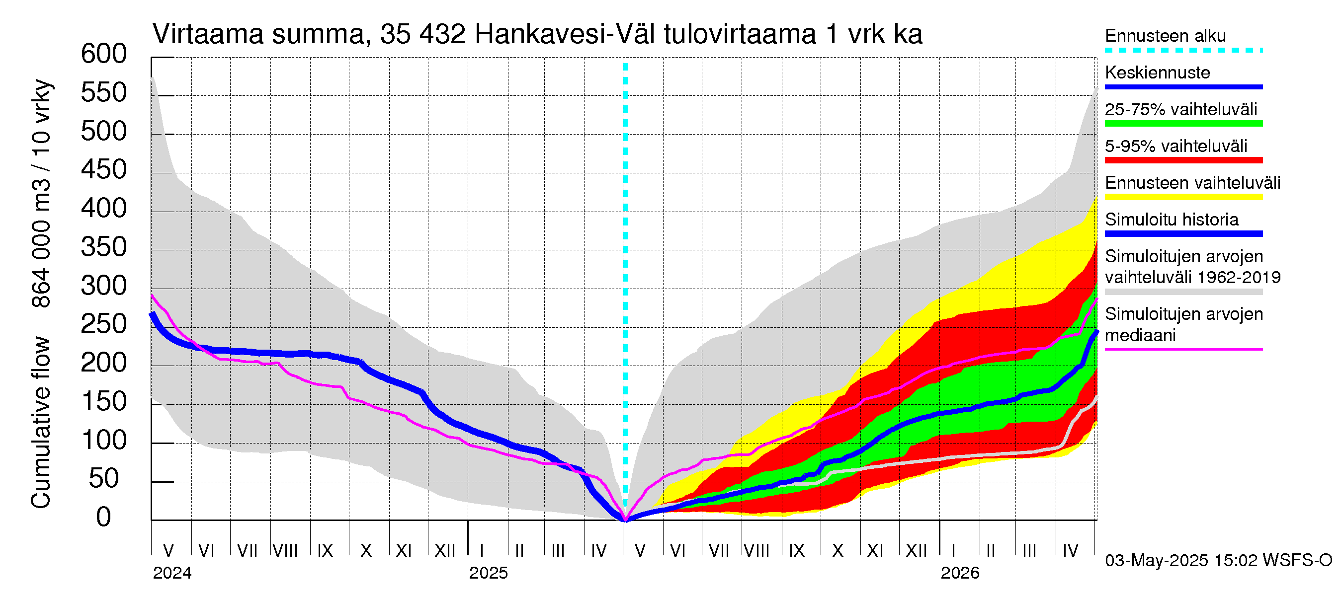 Kokemäenjoen vesistöalue - Hankavesi-Välivesi: Tulovirtaama - summa
