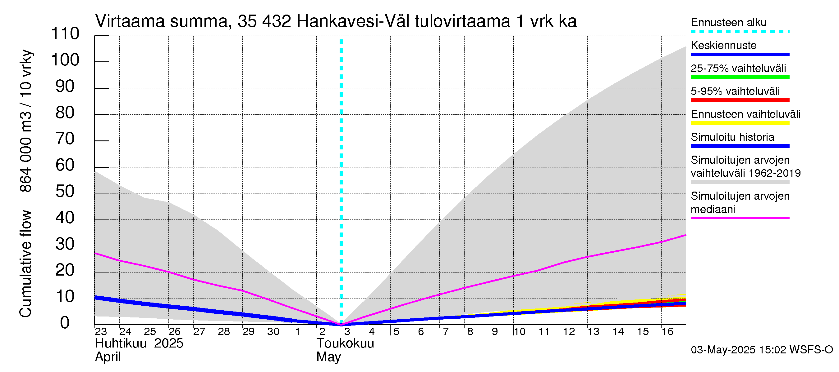 Kokemäenjoen vesistöalue - Hankavesi-Välivesi: Tulovirtaama - summa