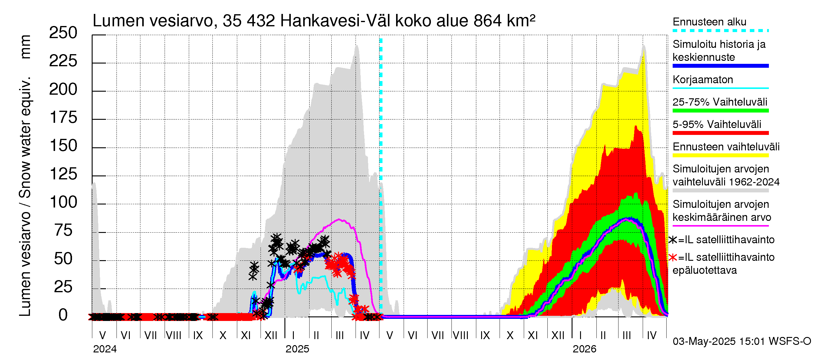 Kokemäenjoen vesistöalue - Hankavesi-Välivesi: Lumen vesiarvo