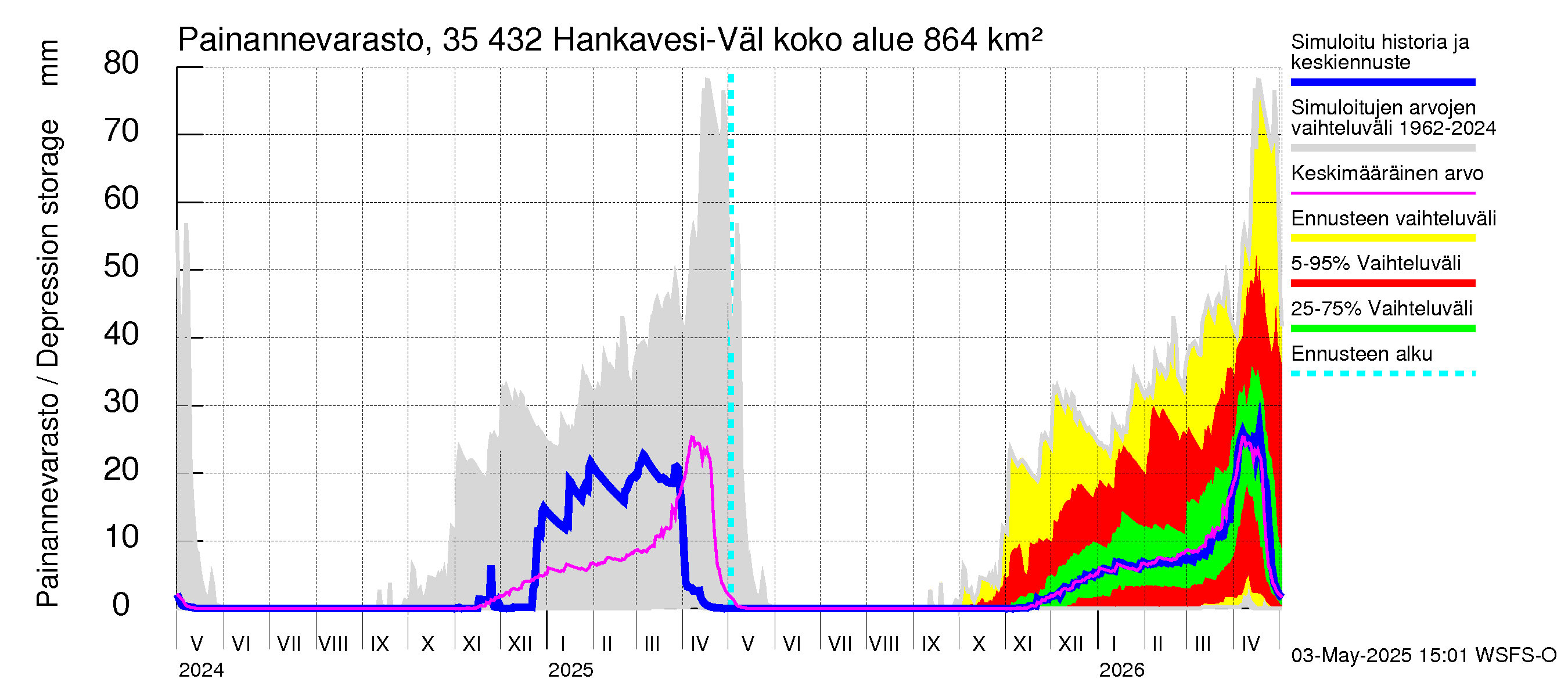 Kokemäenjoen vesistöalue - Hankavesi-Välivesi: Painannevarasto
