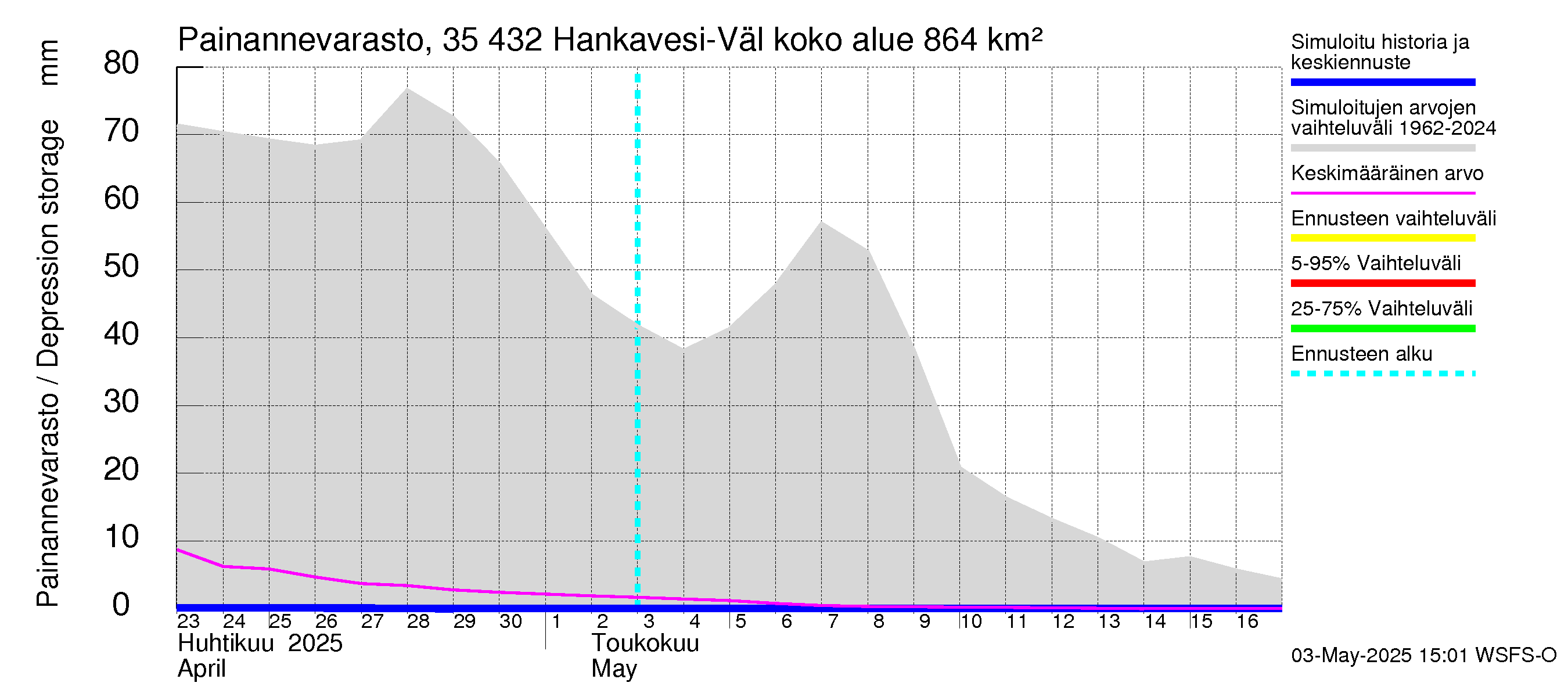 Kokemäenjoen vesistöalue - Hankavesi-Välivesi: Painannevarasto