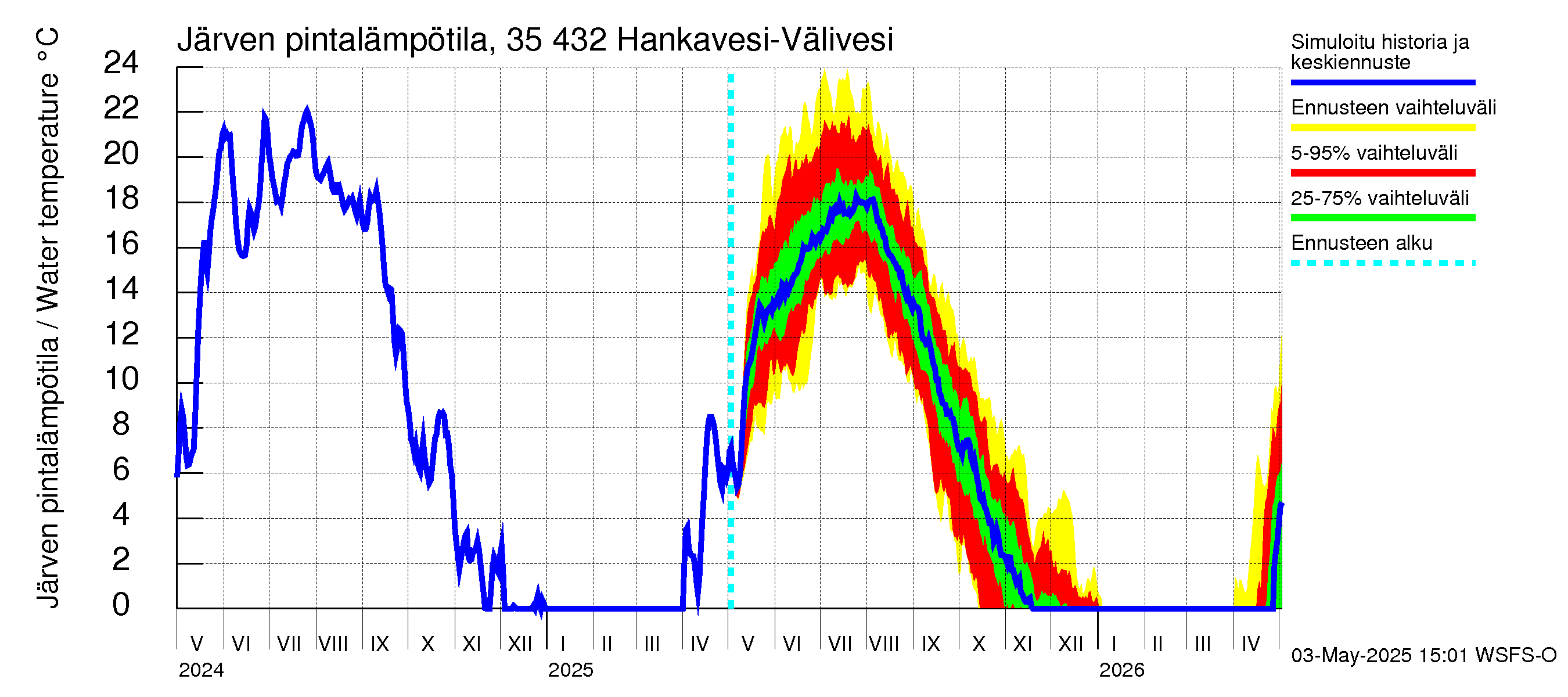 Kokemäenjoen vesistöalue - Hankavesi-Välivesi: Järven pintalämpötila